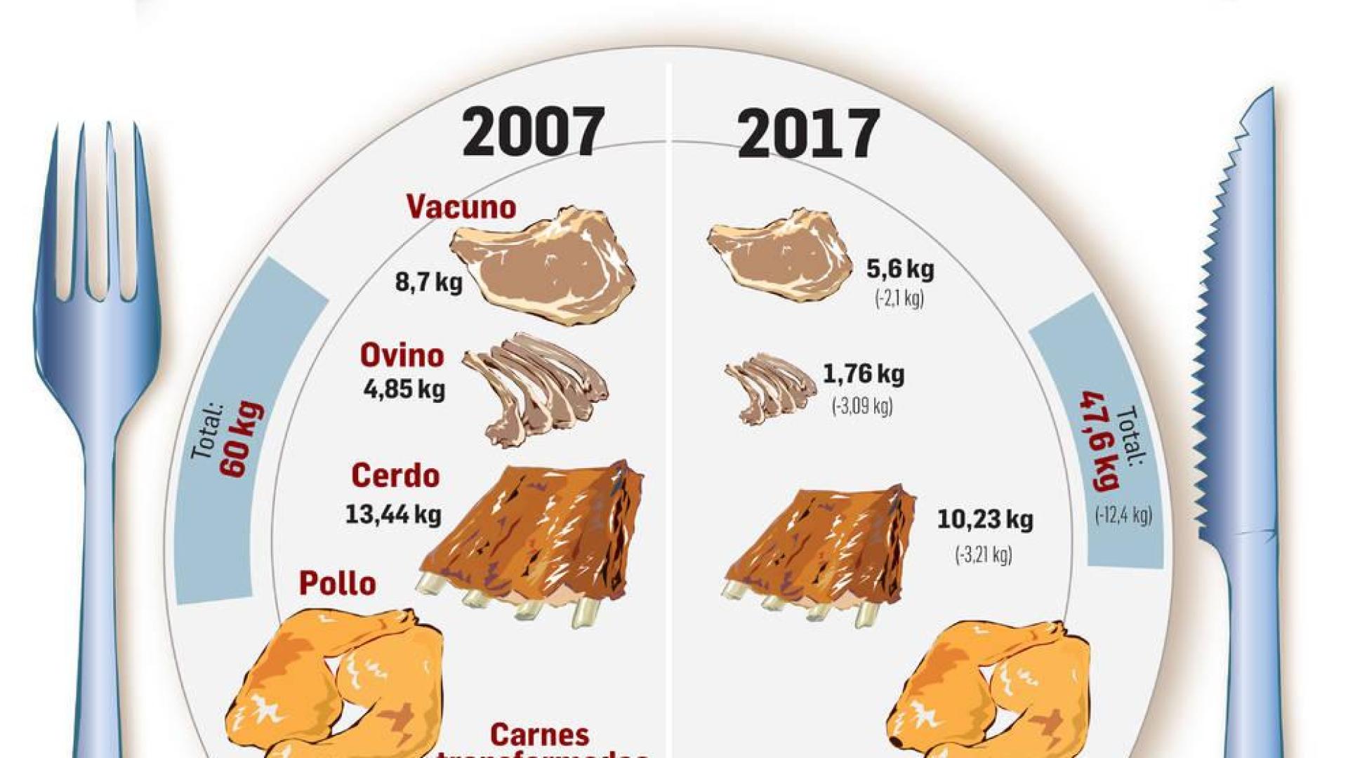Gráfico del consumo de carne de los hogares navarros
