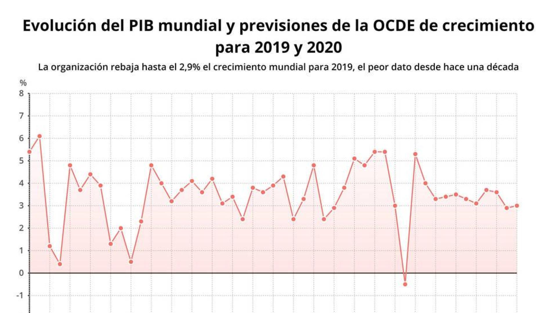 La OCDE rebaja hasta el 2,9% el crecimiento mundial para 2019, el peor dato en 10 años