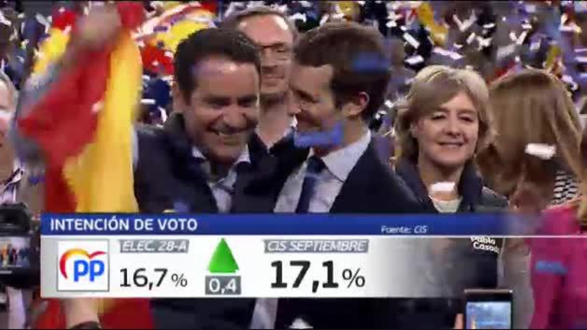El PSOE ganaría las elecciones con un 34% de los votos, según el CIS