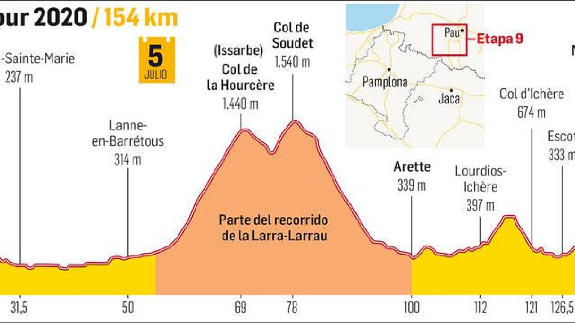 El Tour 2020, por la Larra-Larrau