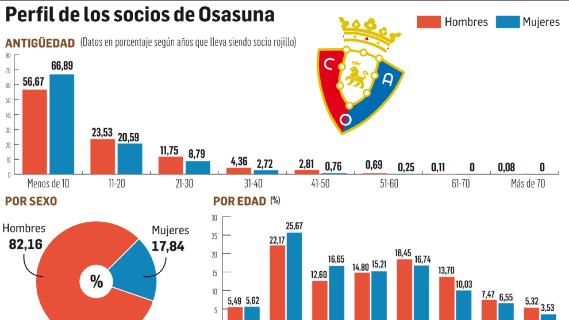 El 80% de los socios de Osasuna son de Pamplona y la Cuenca