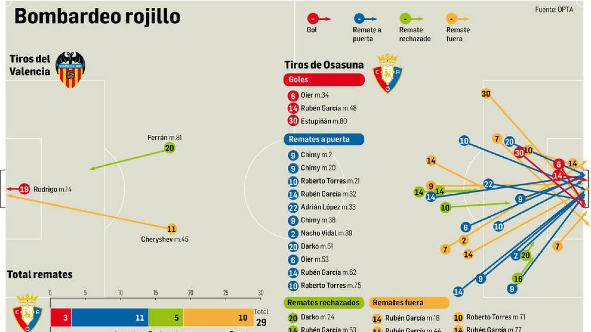 Bombardeo rojillo de tiros al Valencia