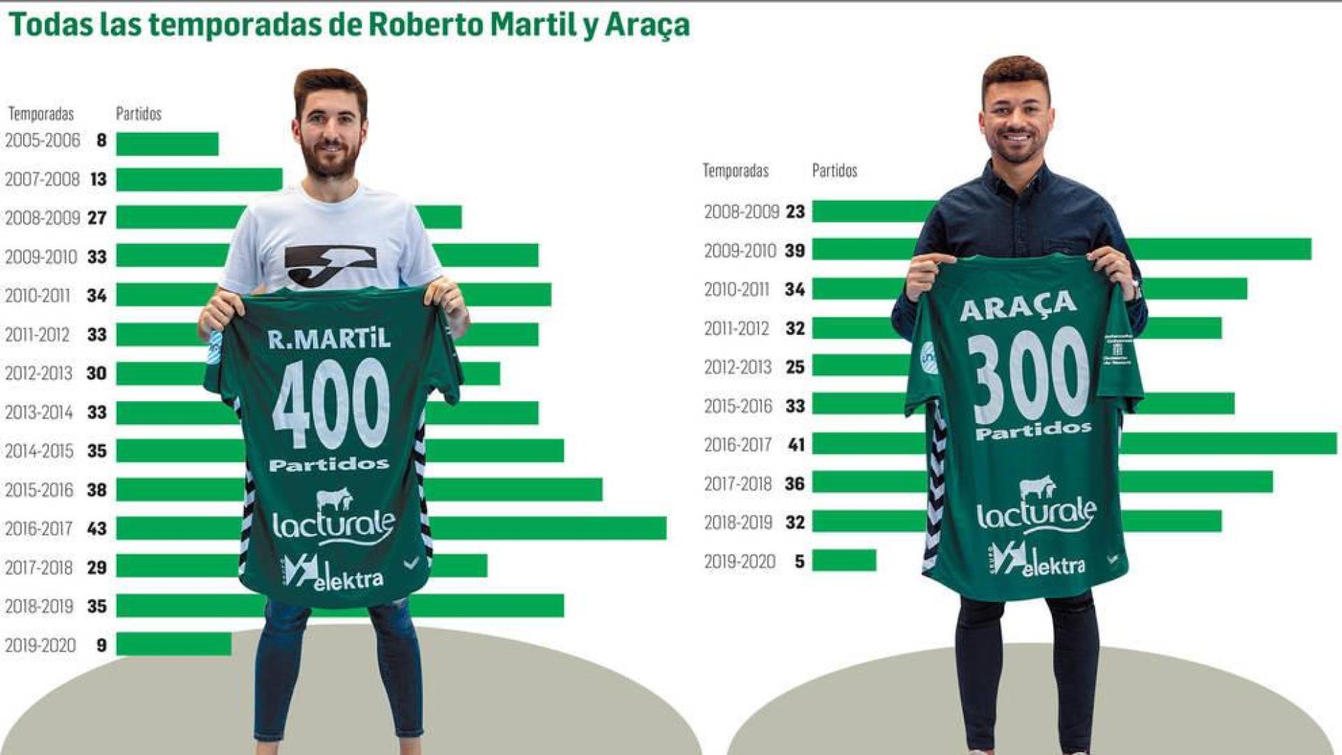 Las cifras redondas de Roberto Martil y Araça