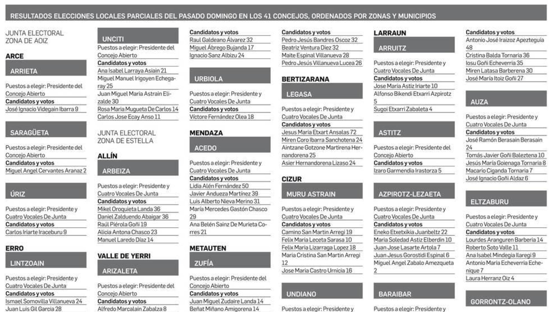Resultados elecciones concejiles 17-N