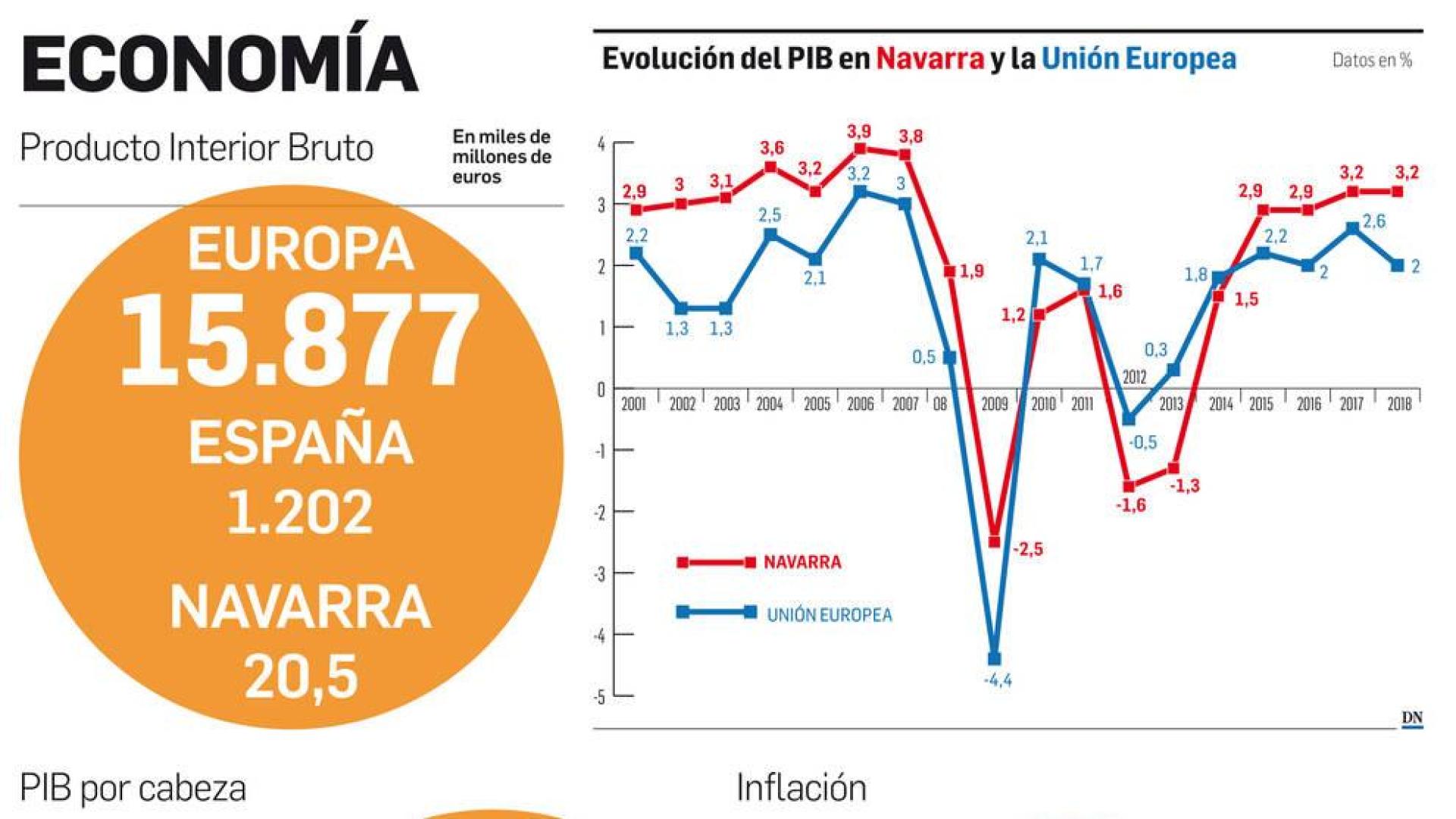 Gráficos sobre estadísticas de la Comunidad foral y su comparativa con Europa