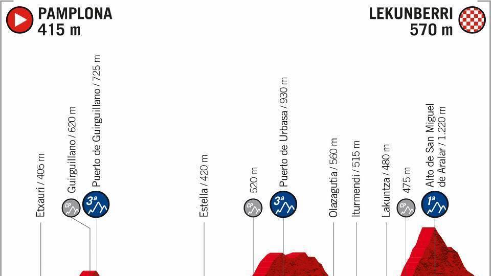 La Vuelta 2020 tendrá una etapa navarra y 160 kilómetros por la Comunidad foral