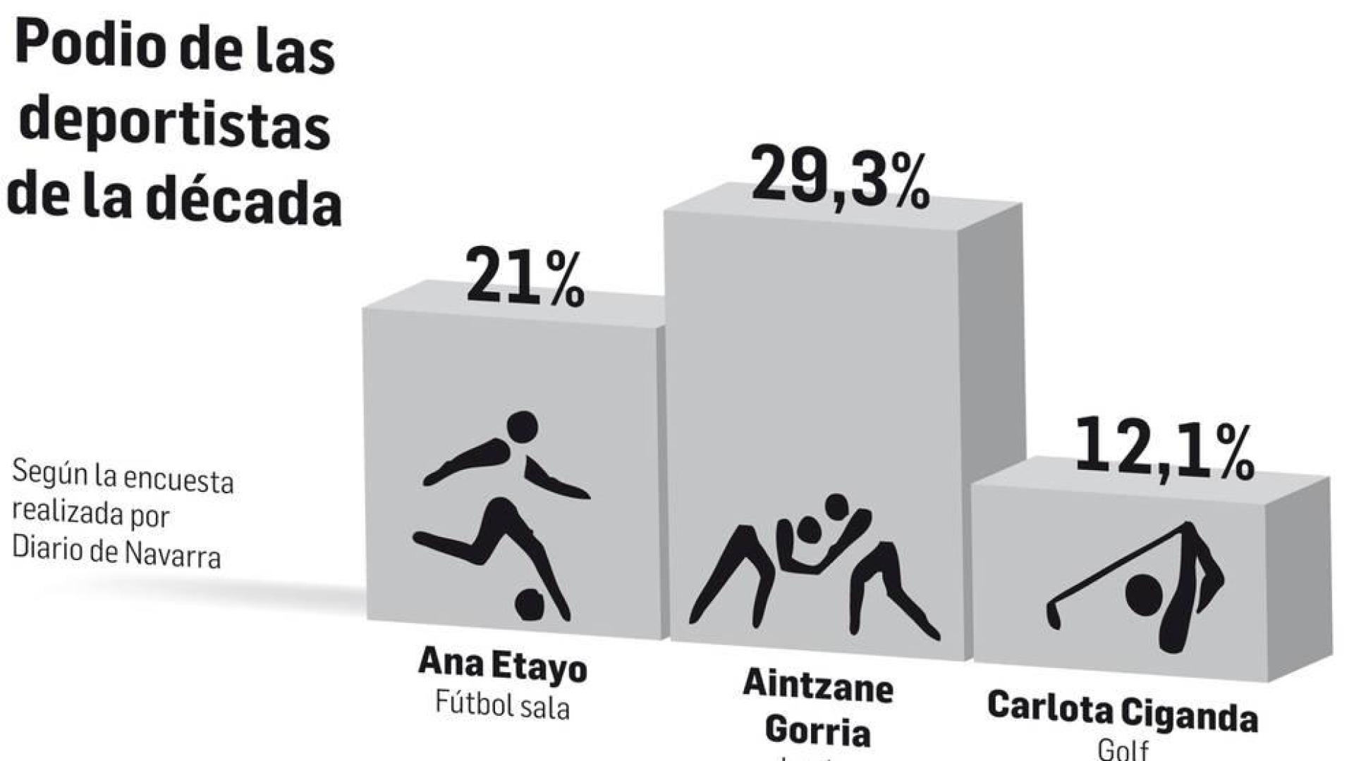 Podio de las deportistas de la década según la encuesta realizada por Diario de Navarra.
