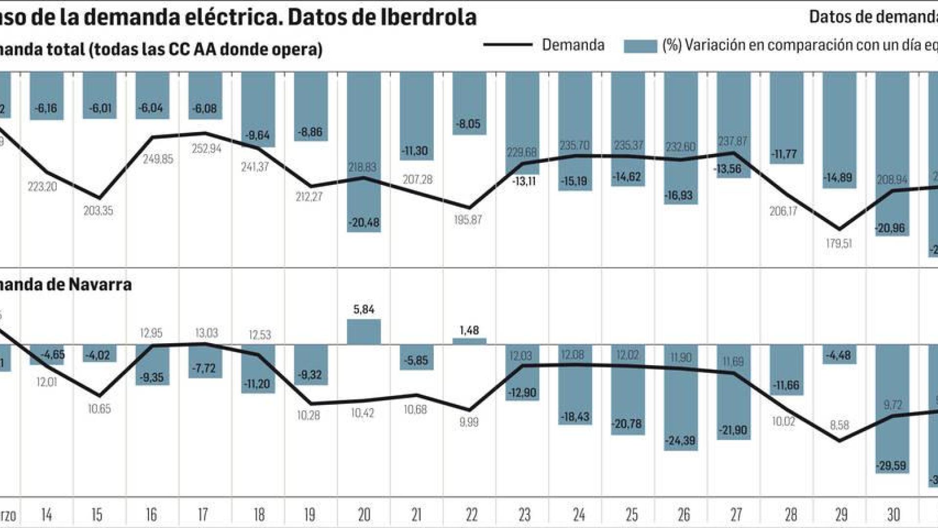 Descenso de la demanda eléctrica.