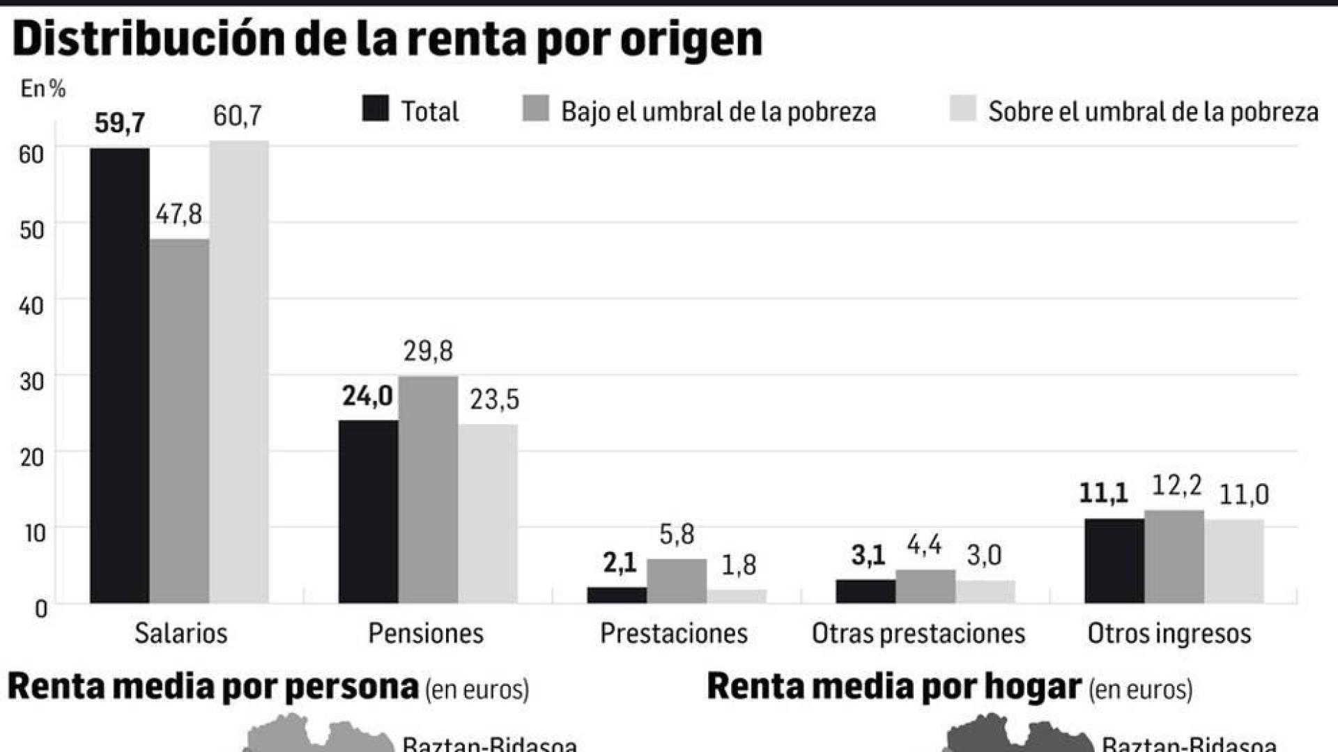La brecha de renta entre los hogares es de 6.541€ según el área geográfica