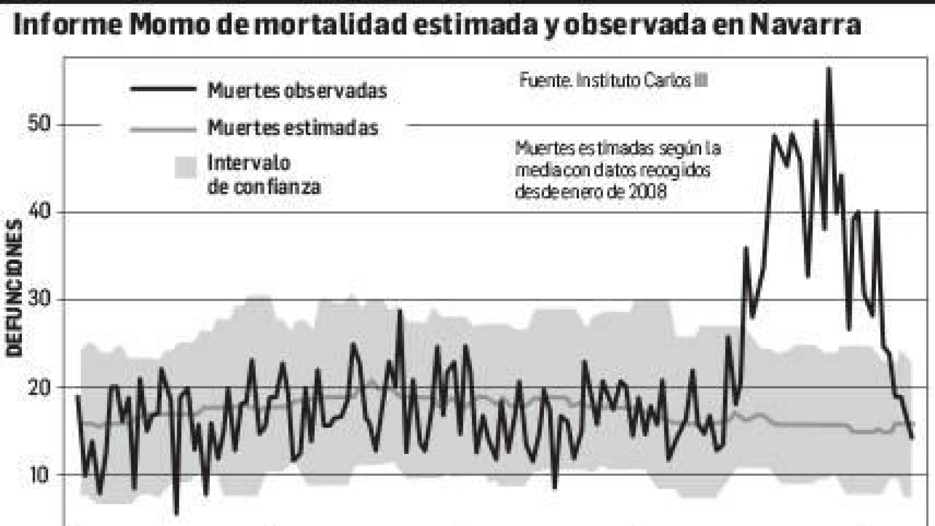 Informe MoMo de mortalidad estimada y observada en Navarra.