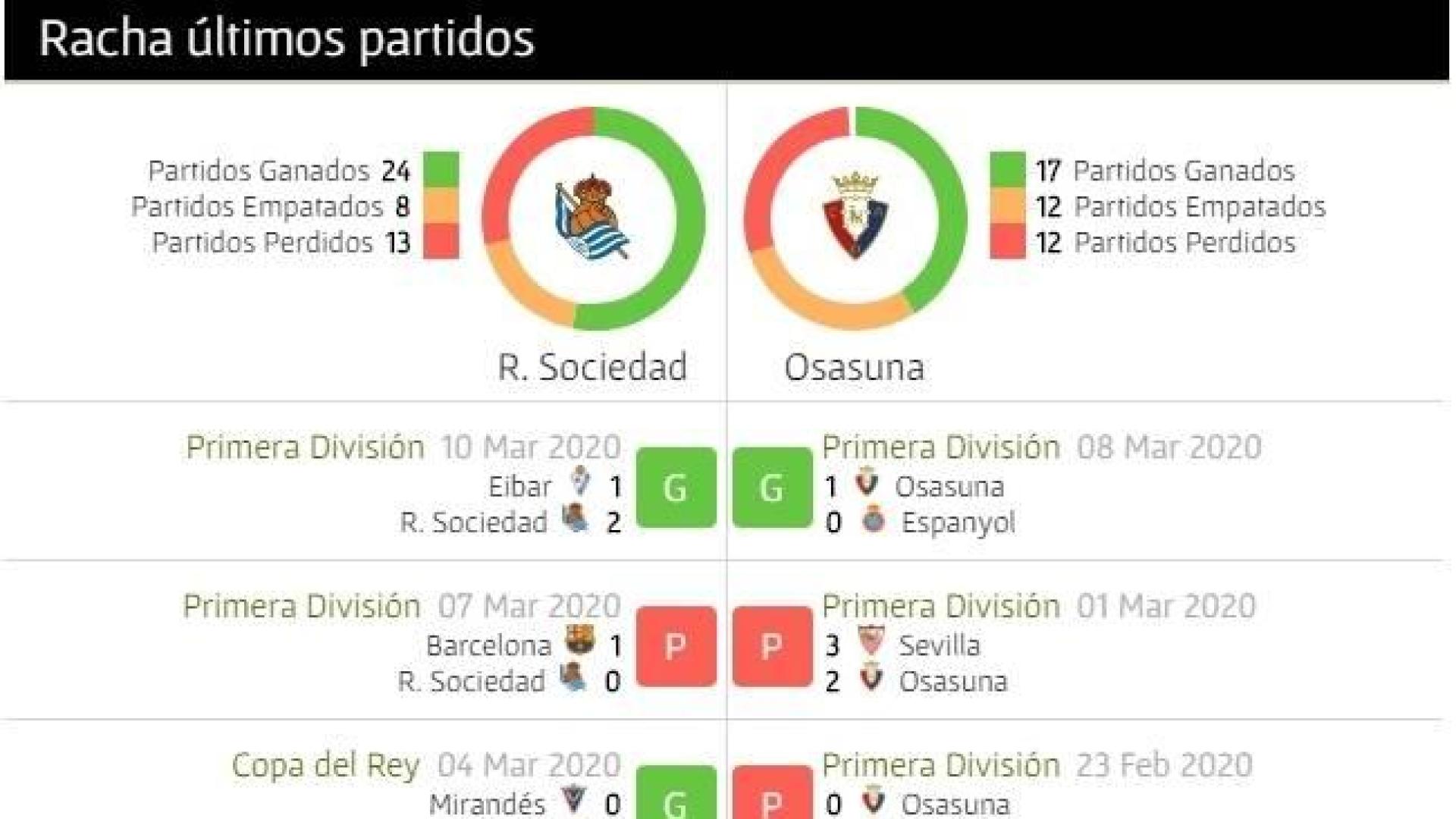 Real Sociedad-Osasuna: estadísticas