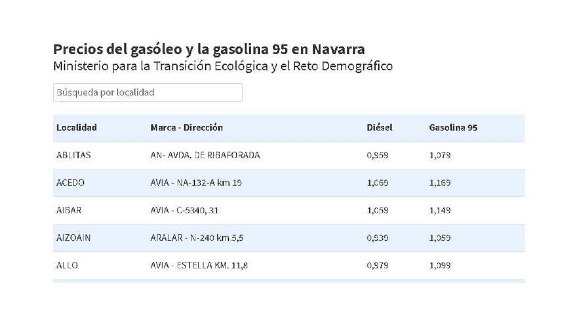 Consulta el precio de la gasolina 95 y el gasóil en todas las gasolineras de Navarra