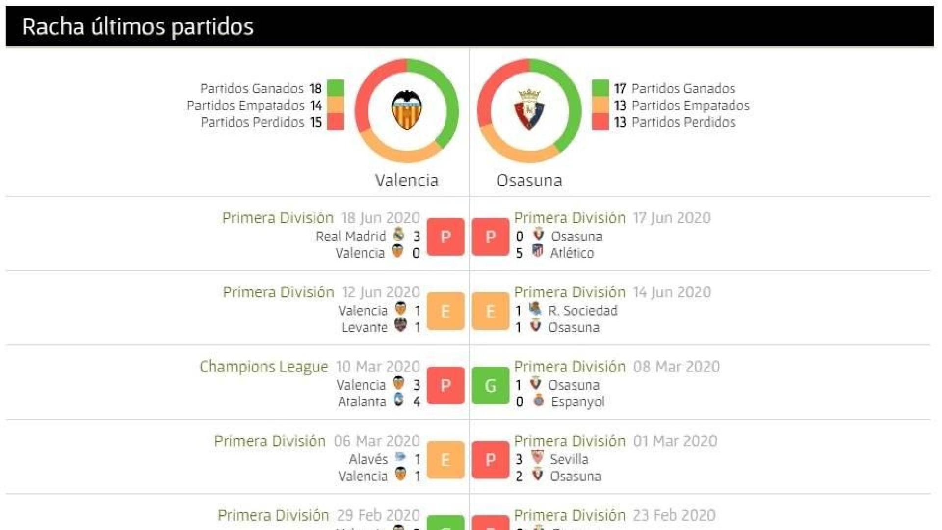 Así llegan Osasuna y Valencia al partido de este domingo en Mestalla
