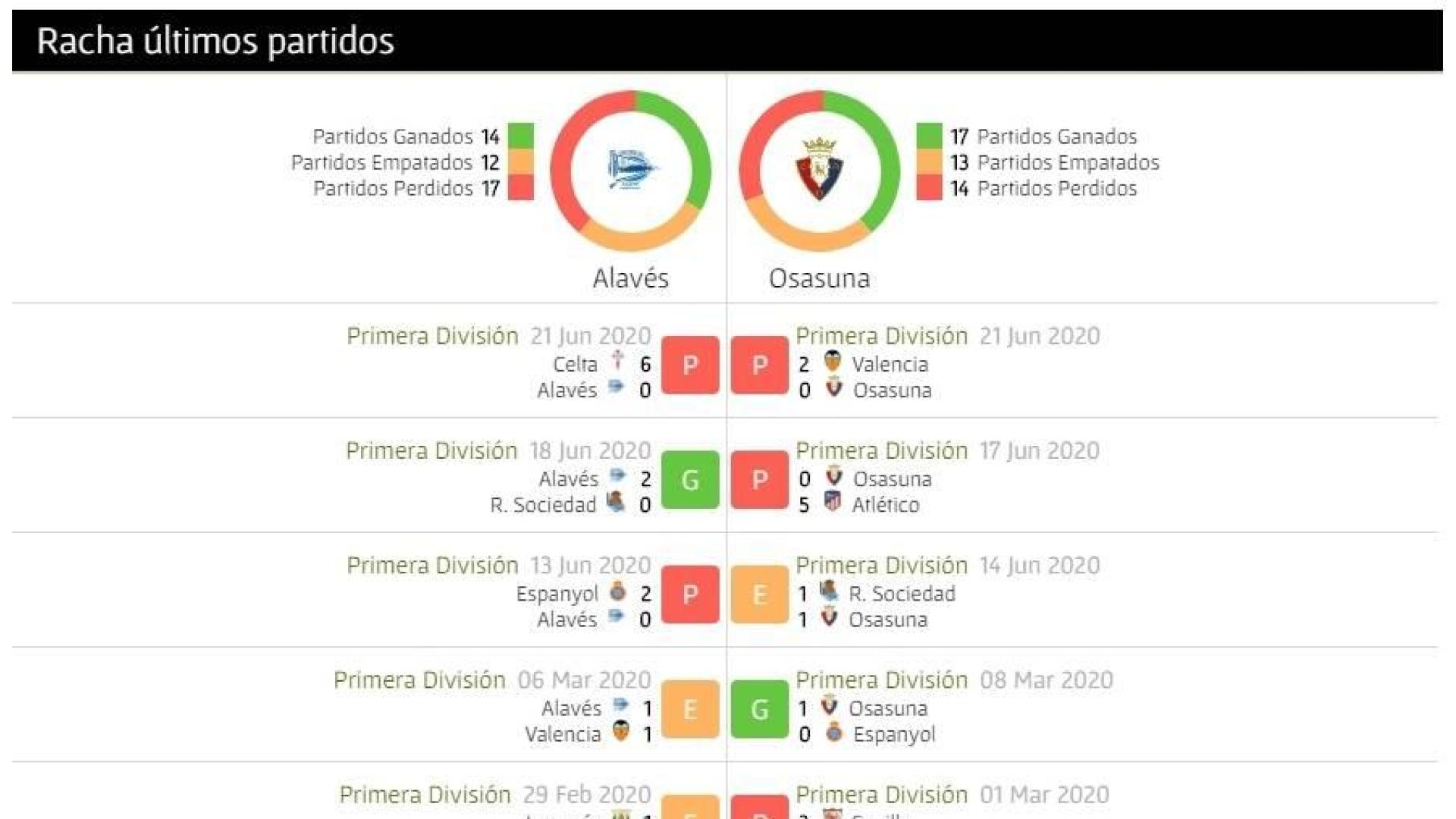 Así llegan Osasuna y Alavés al partido de este miércoles en Mendizorroza
