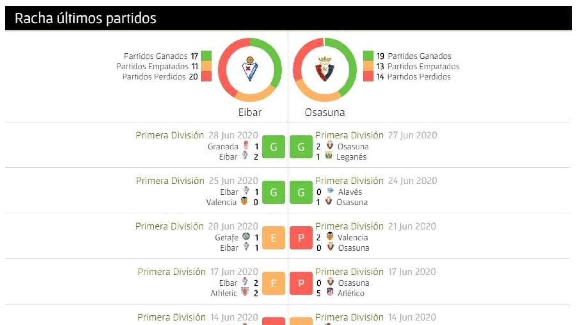 Así llegan Osasuna y Eibar al partido de este jueves en Ipurúa