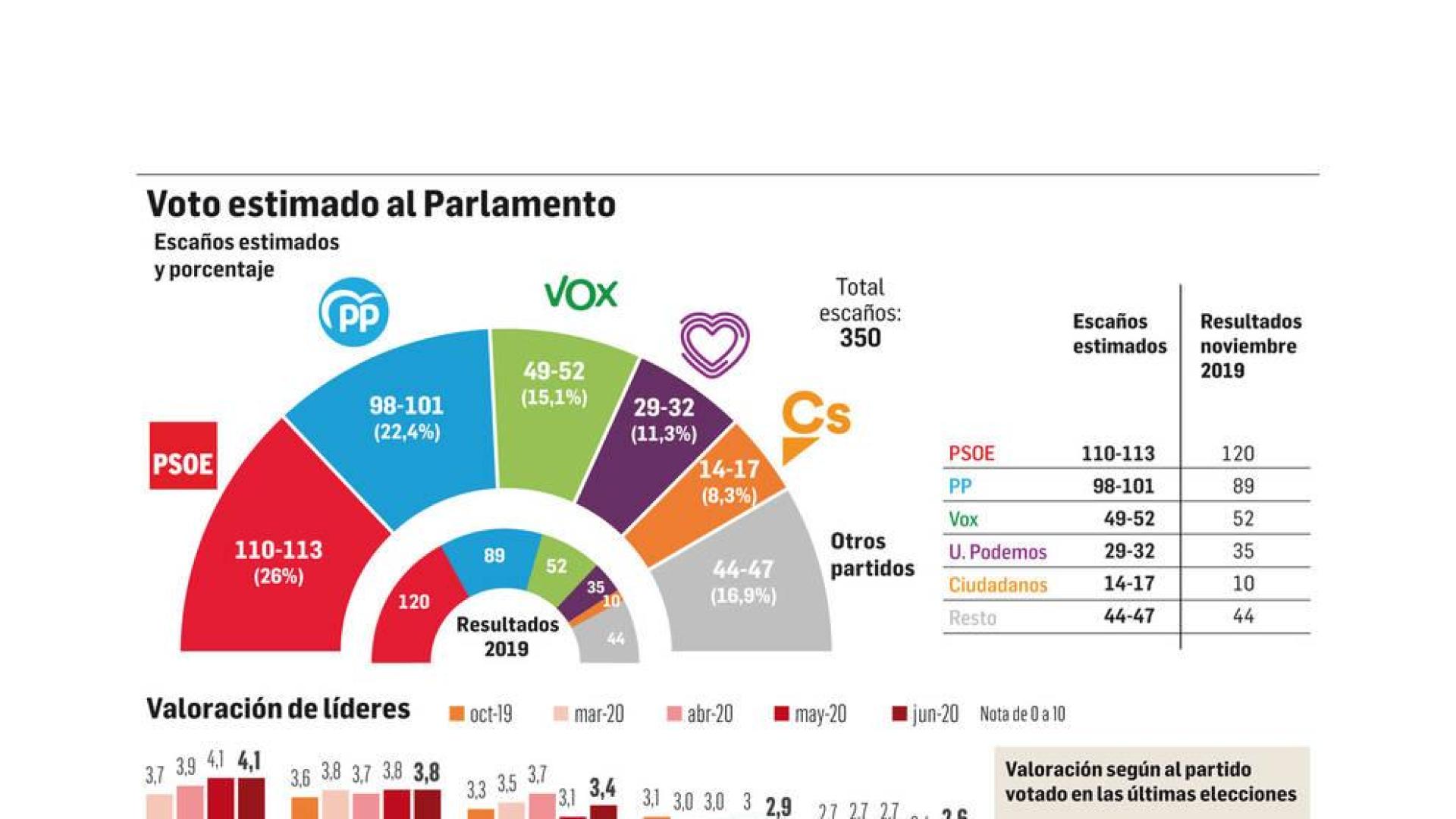 El 36% de los españoles cree que el PSOE debería pactar con PP y Cs