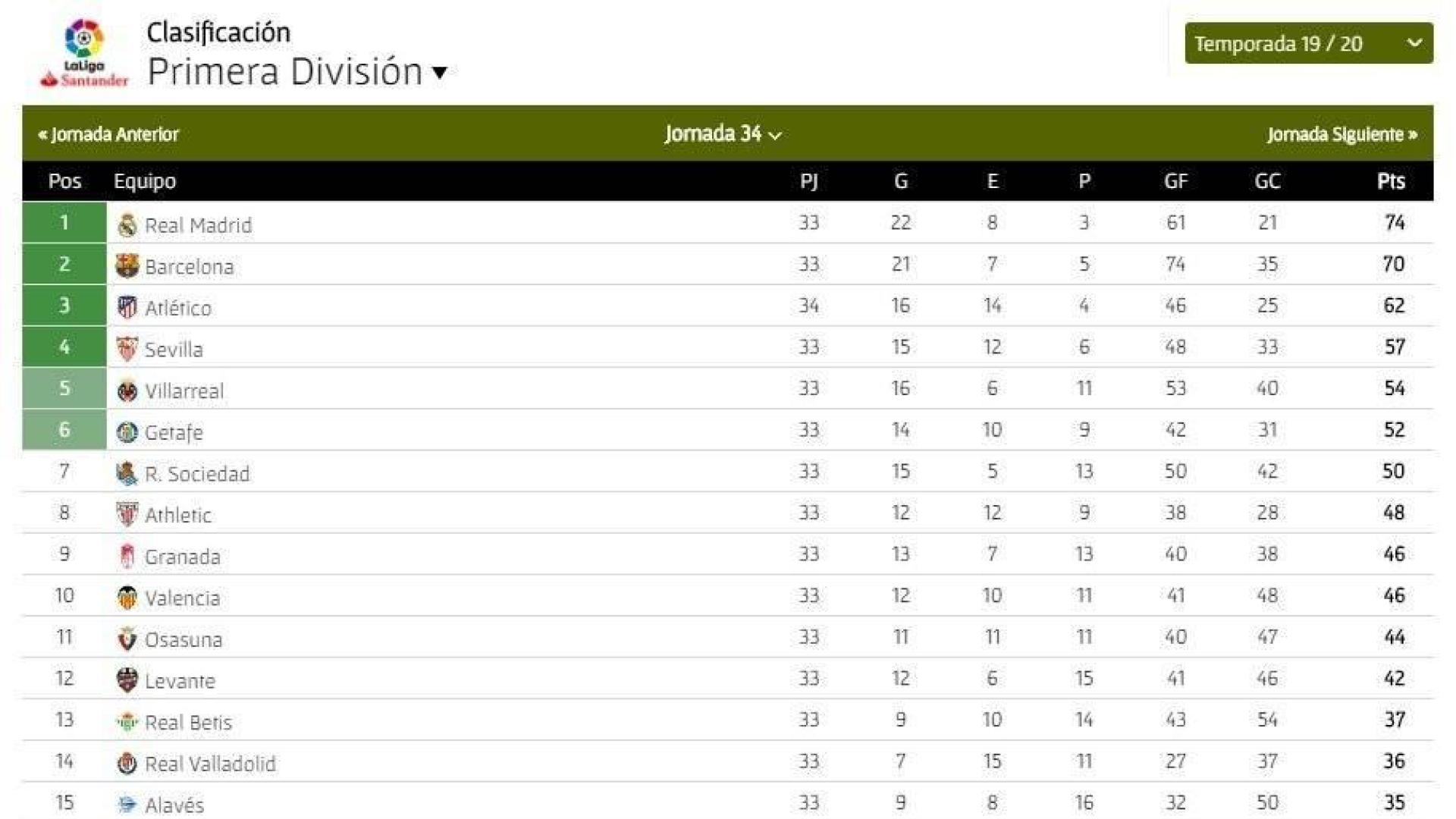 Clasificación de LaLiga Santander.