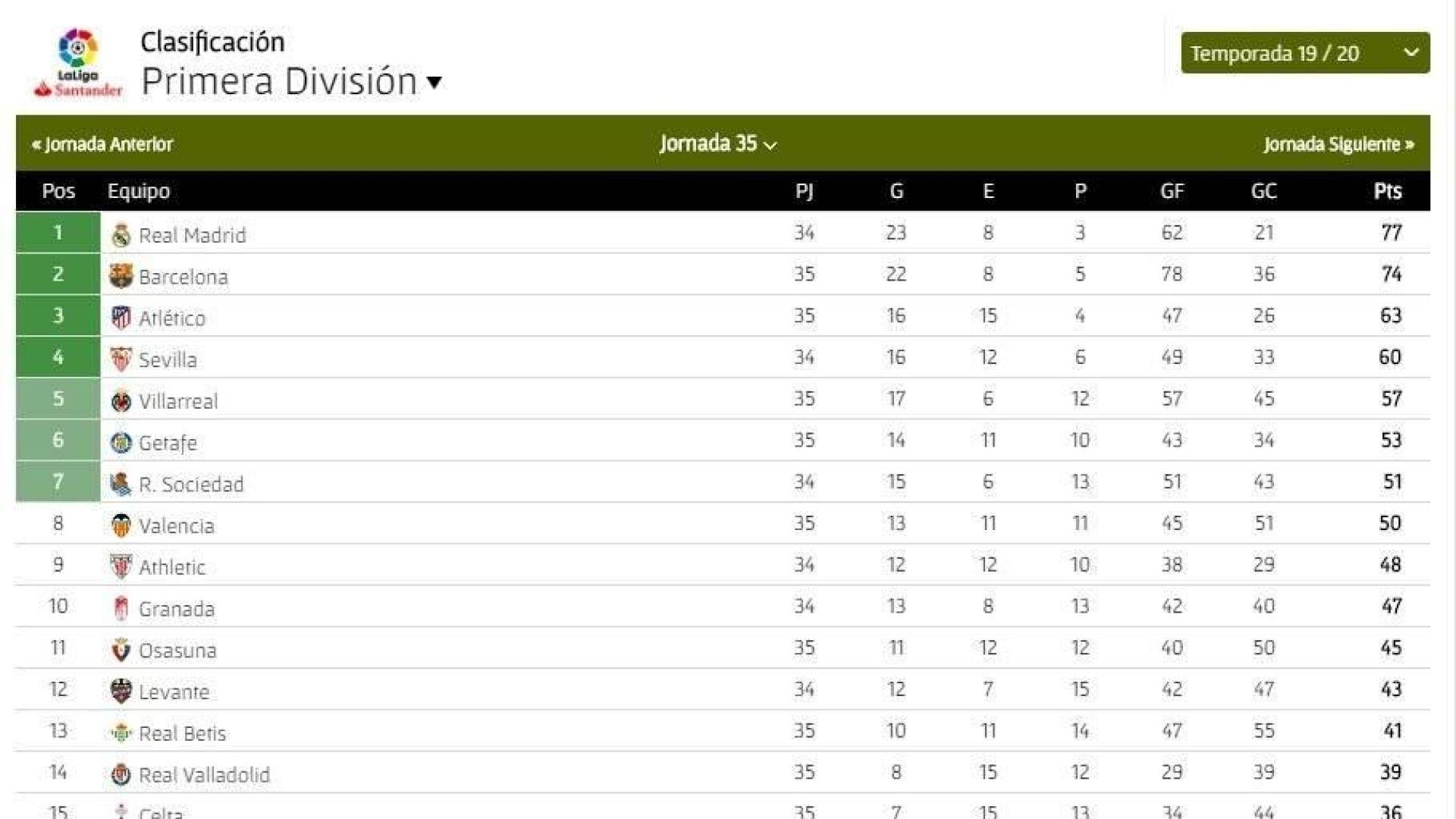 Clasificación de LaLiga Santander. Jornada 35.