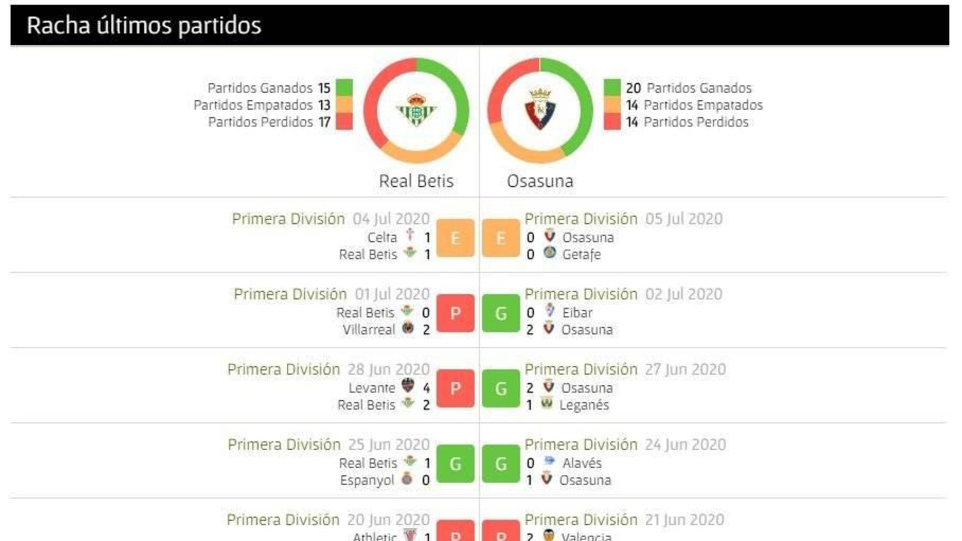 Así llegan Betis y Osasuna al partido de este jueves en el Benito Villamarín