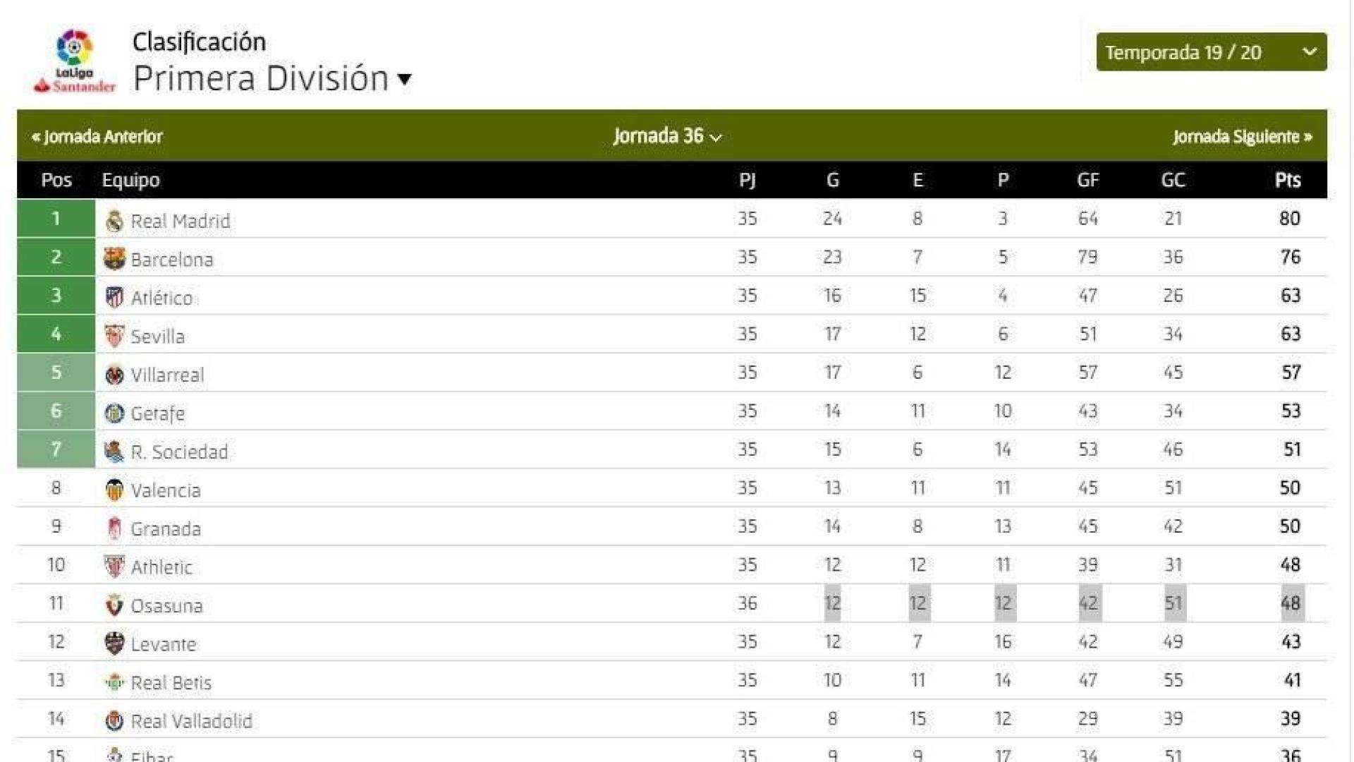 Así está la clasificación tras la victoria de Osasuna contra el Celta