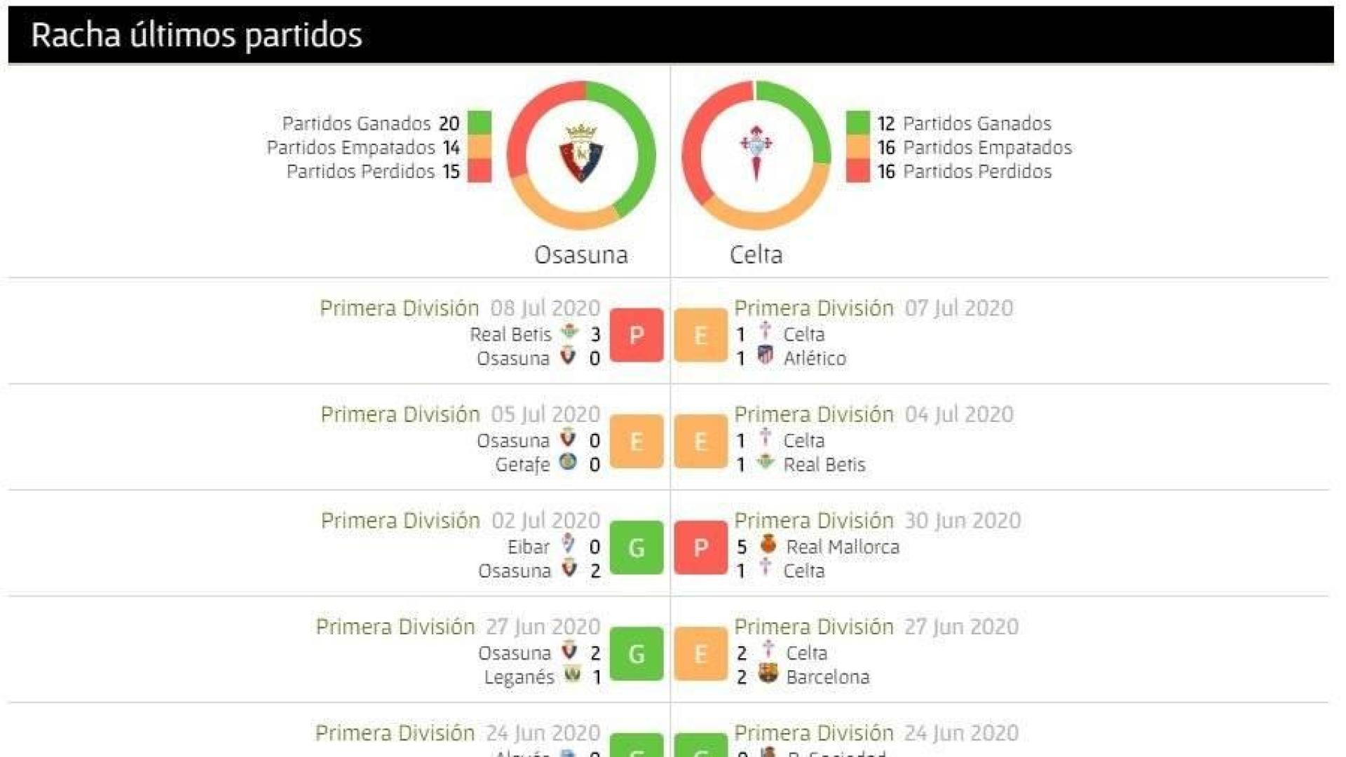 Así llegan Osasuna y Celta al partido de este sábado en El Sadar