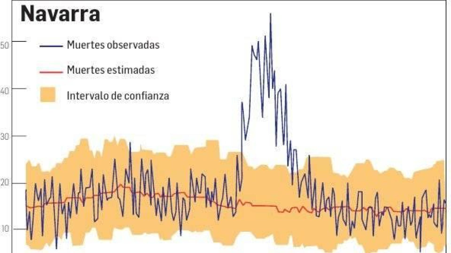 35 días 'negros' con un exceso de 683 muertes en Navarra