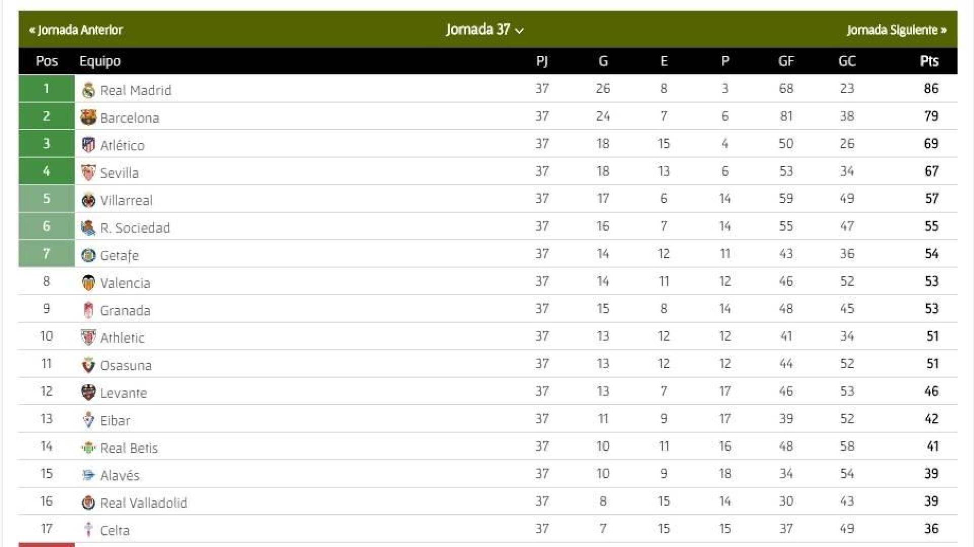 Osasuna sigue en la undécima posición con 51 puntos, los mismos que el Athletic