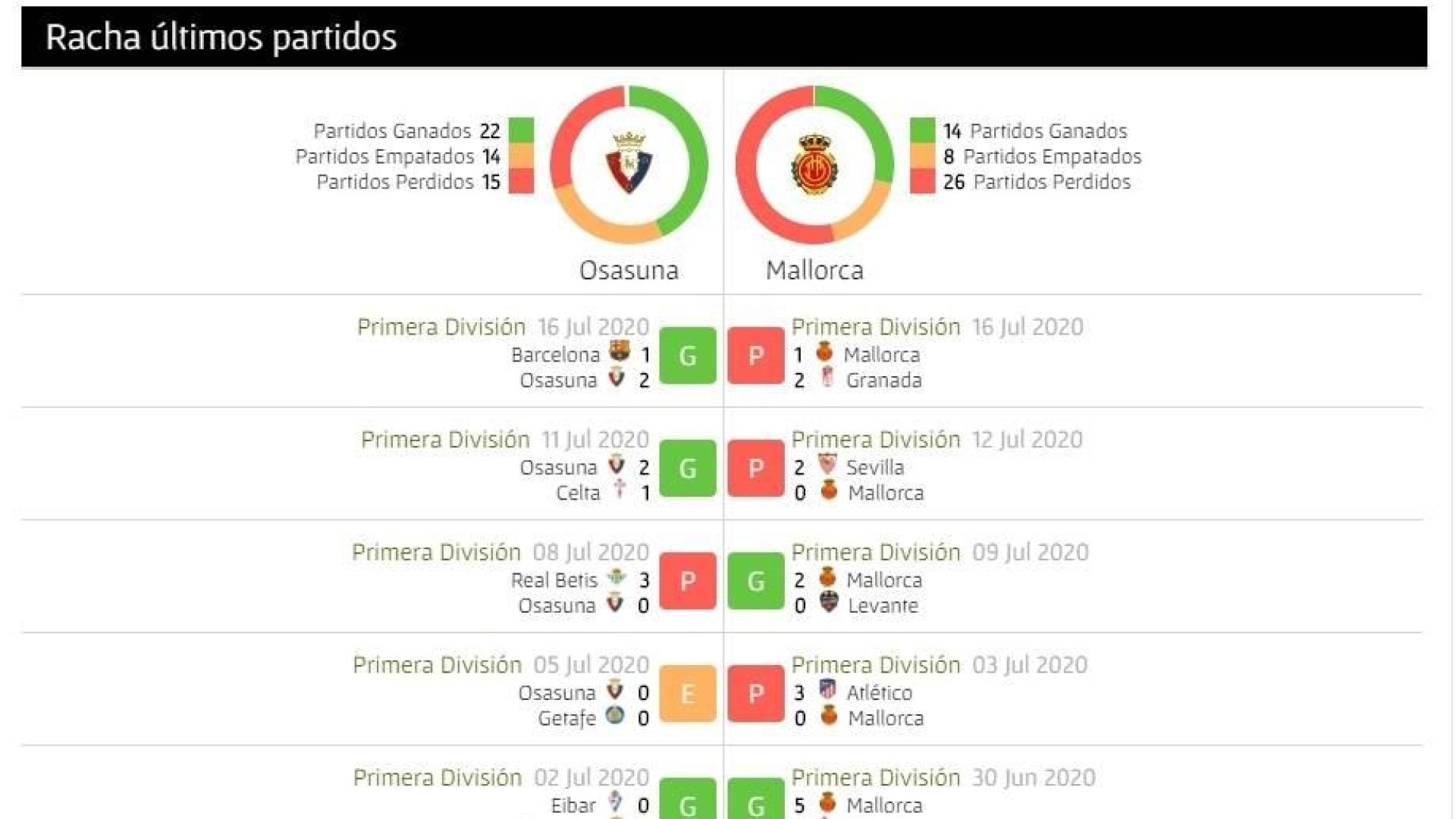Así llegan Osasuna y Mallorca al partido de este domingo en El Sadar