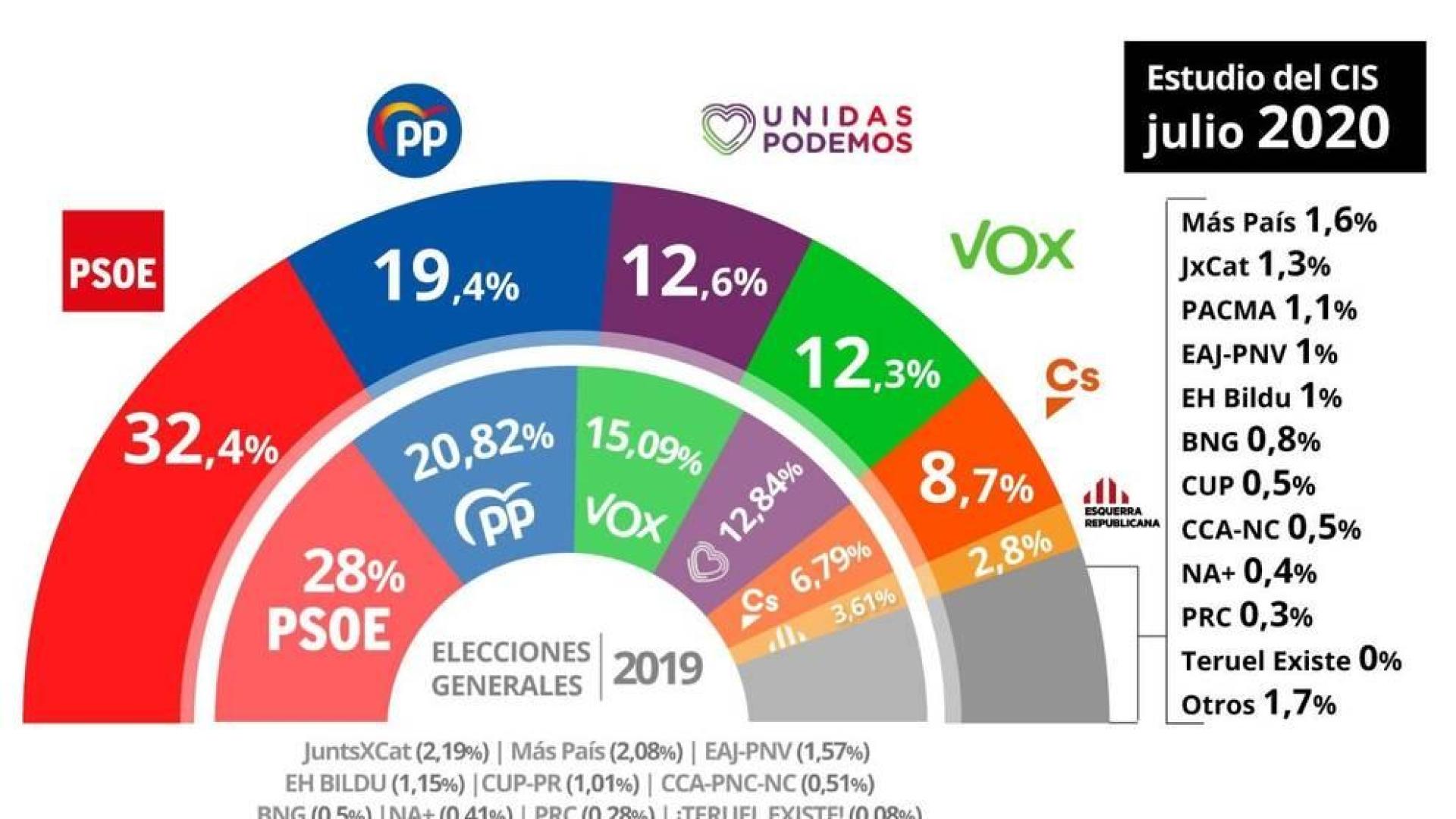 Nuevo barómetro del CIS en julio de 2020.