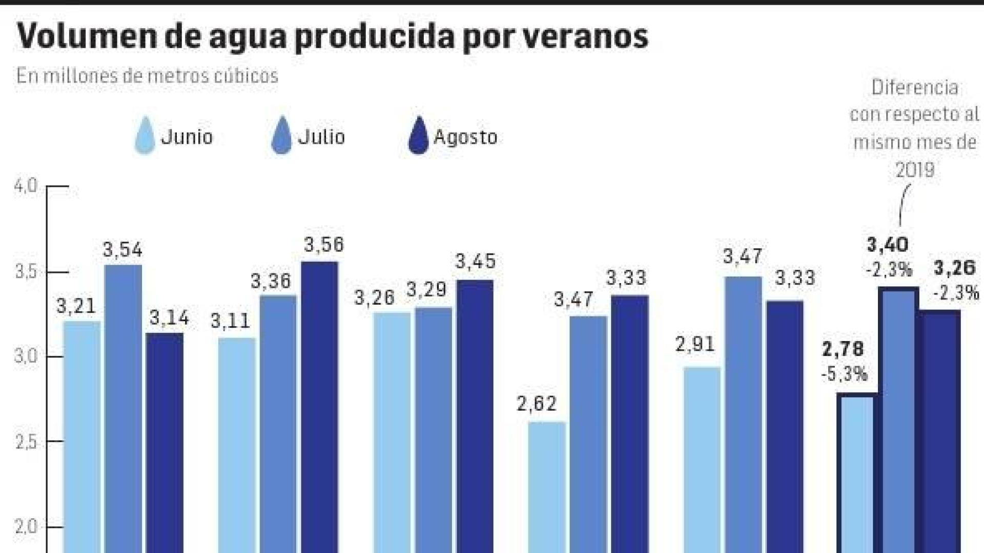 Volumen de agua producida por veranos.