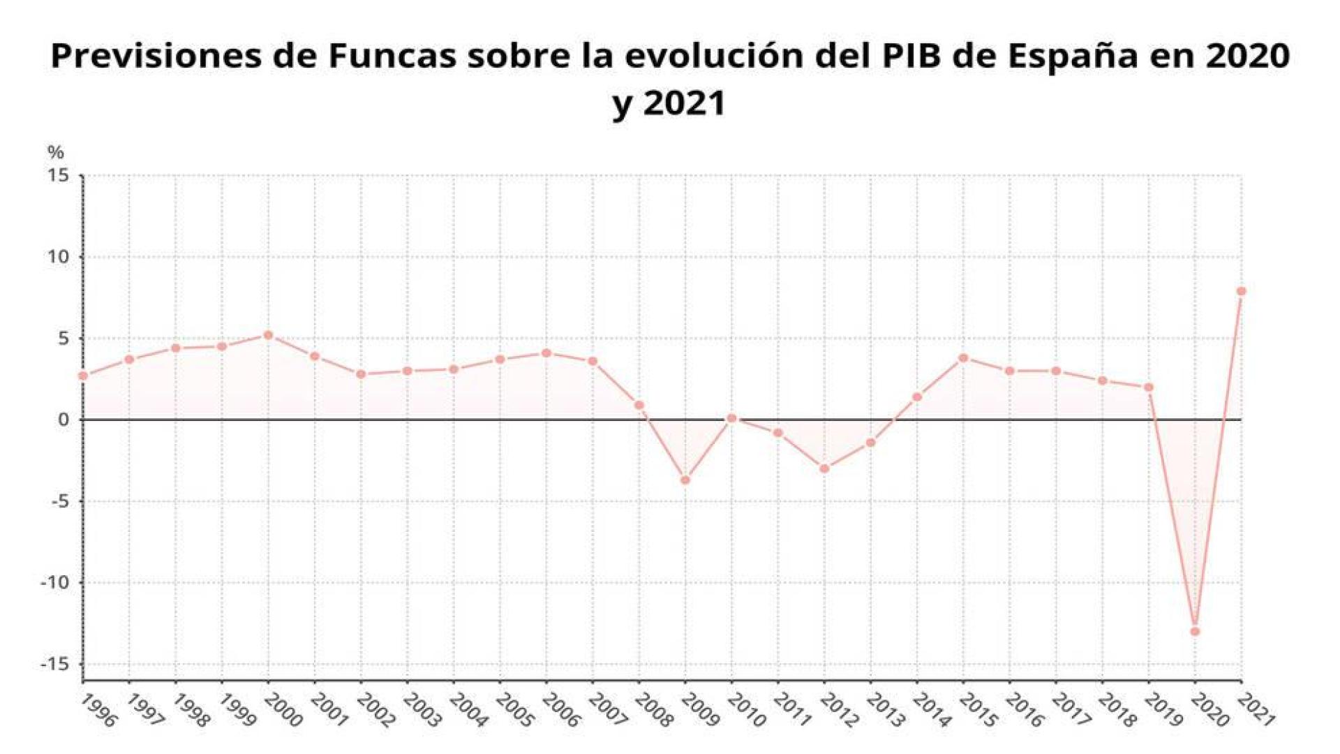 Funcas prevé una caída del PIB del 13% este año y un repunte del 7,9% en 2021