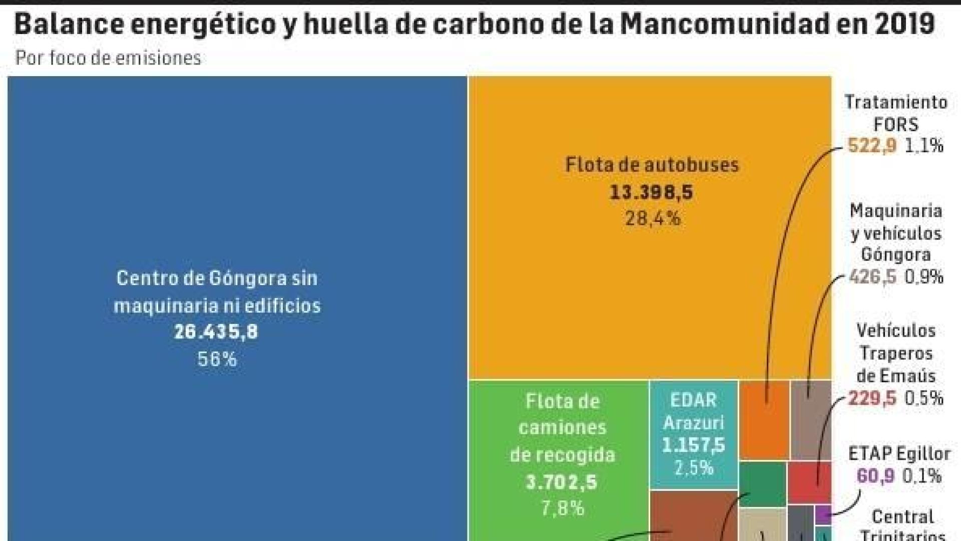 Balance energético y huella de carbono de la Mancomunidad en 2019