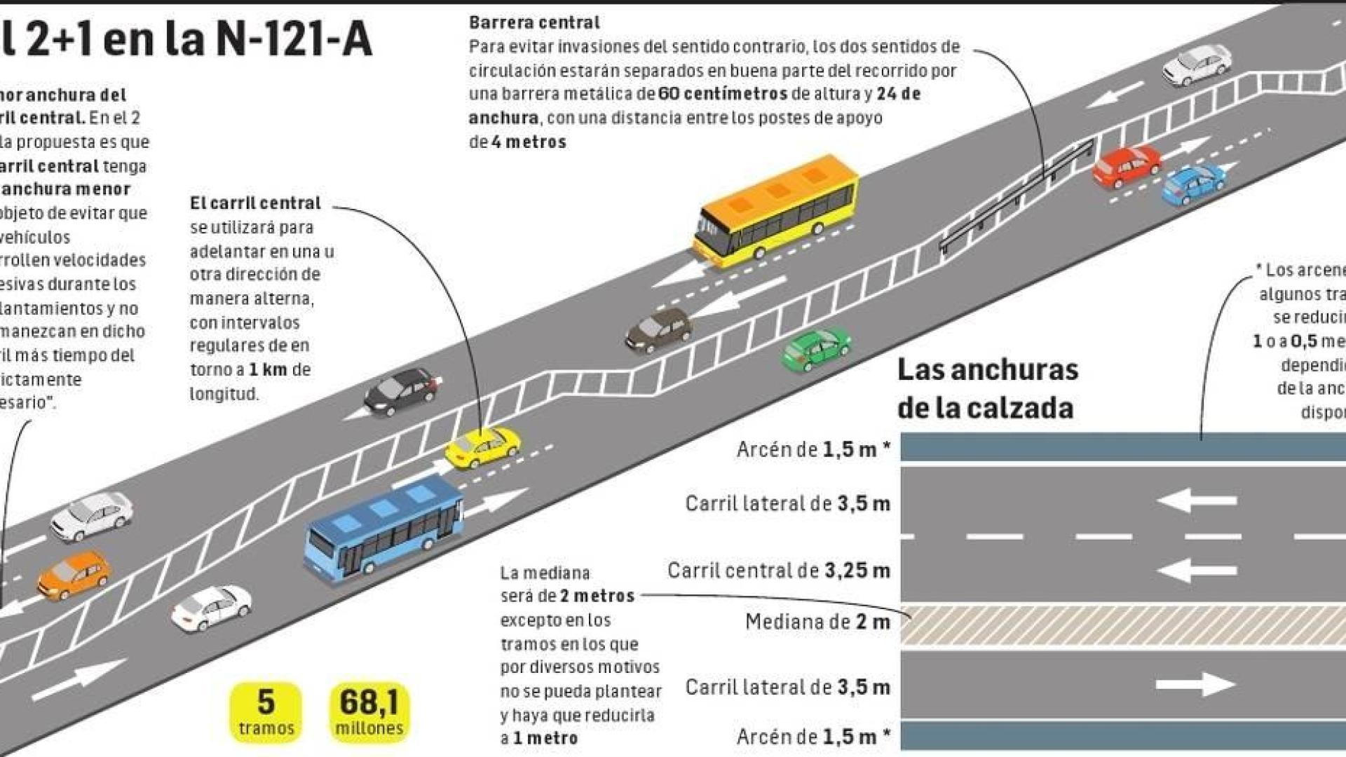 El 2+1 en la N-121-A.