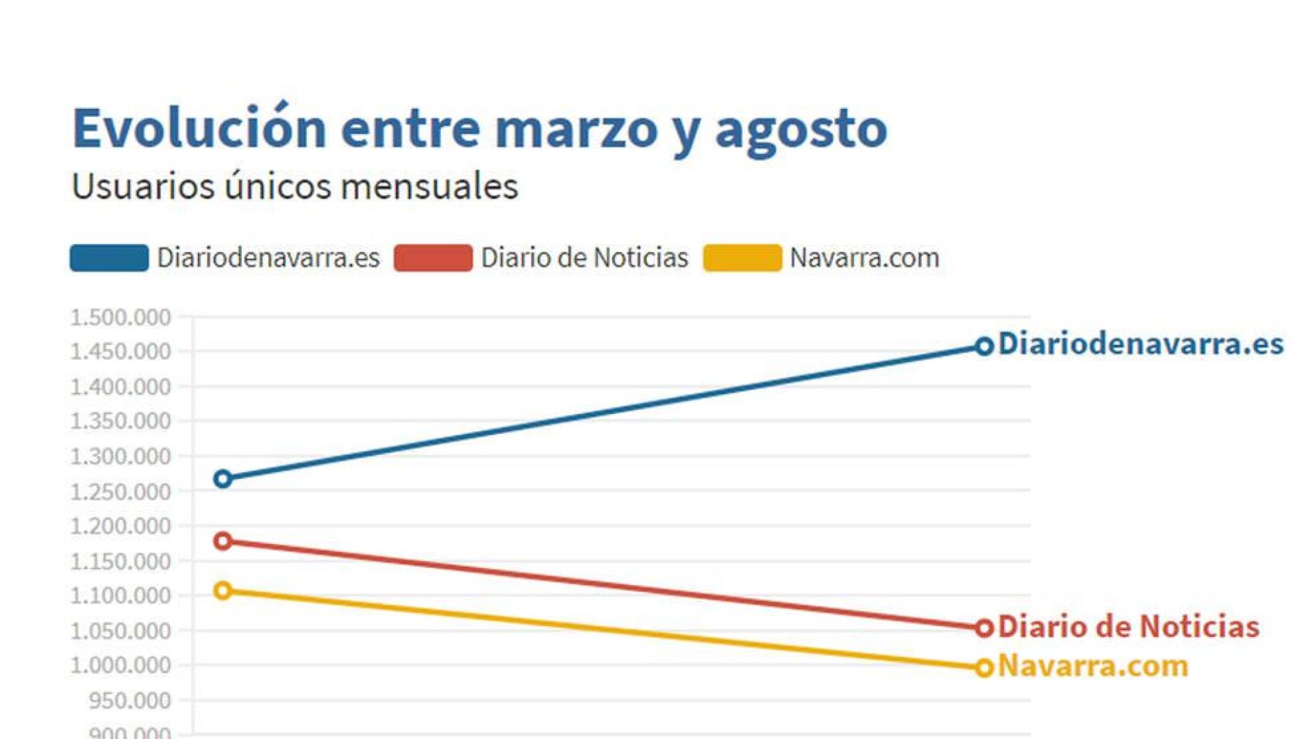 Evolución entre marzo y agosto de diariodenavarra.es.