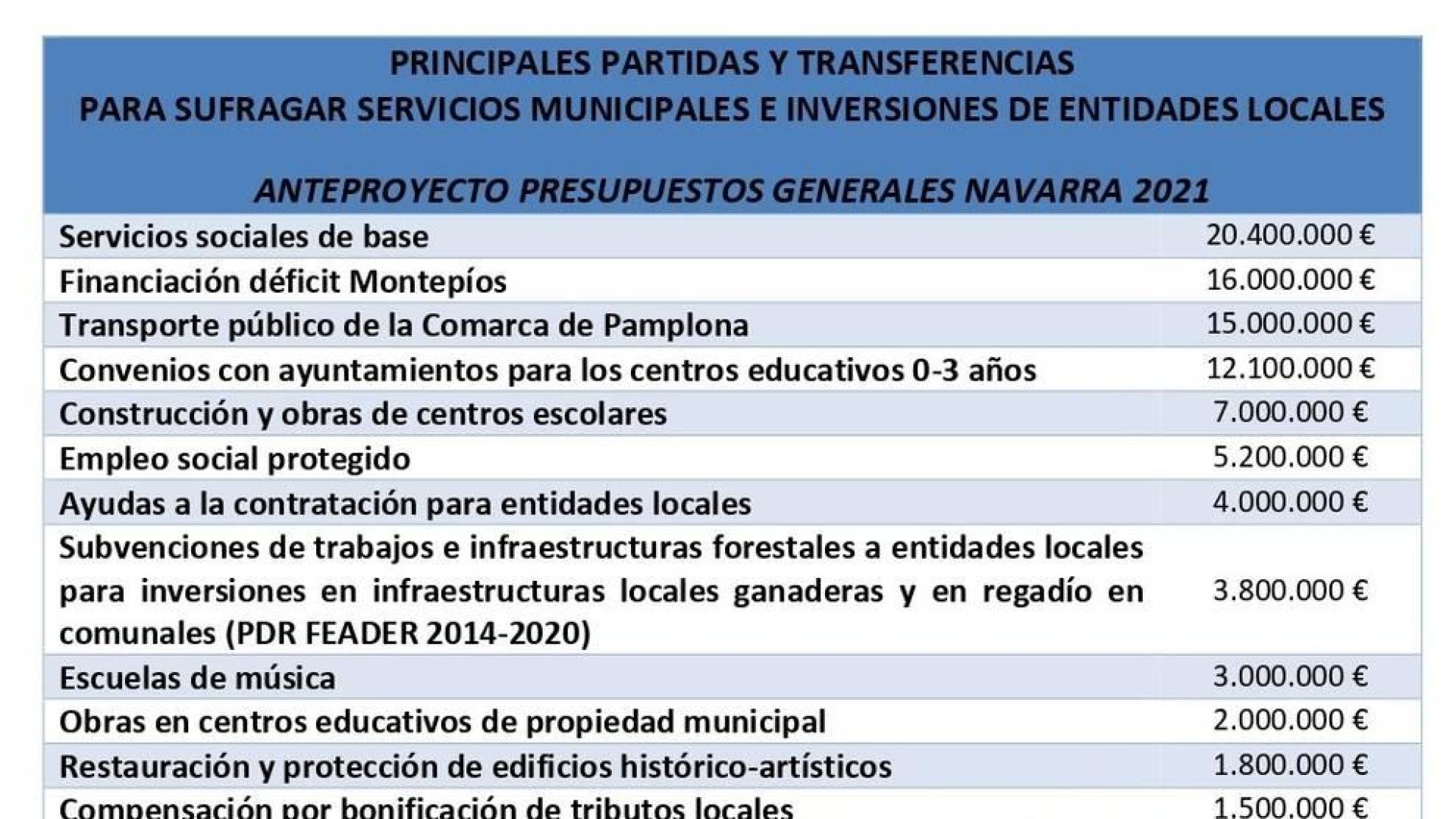 La Comisión Foral de Régimen Local informa favorablemente sobre el anteproyecto de Presupuestos Generales de Navarra para 2021
