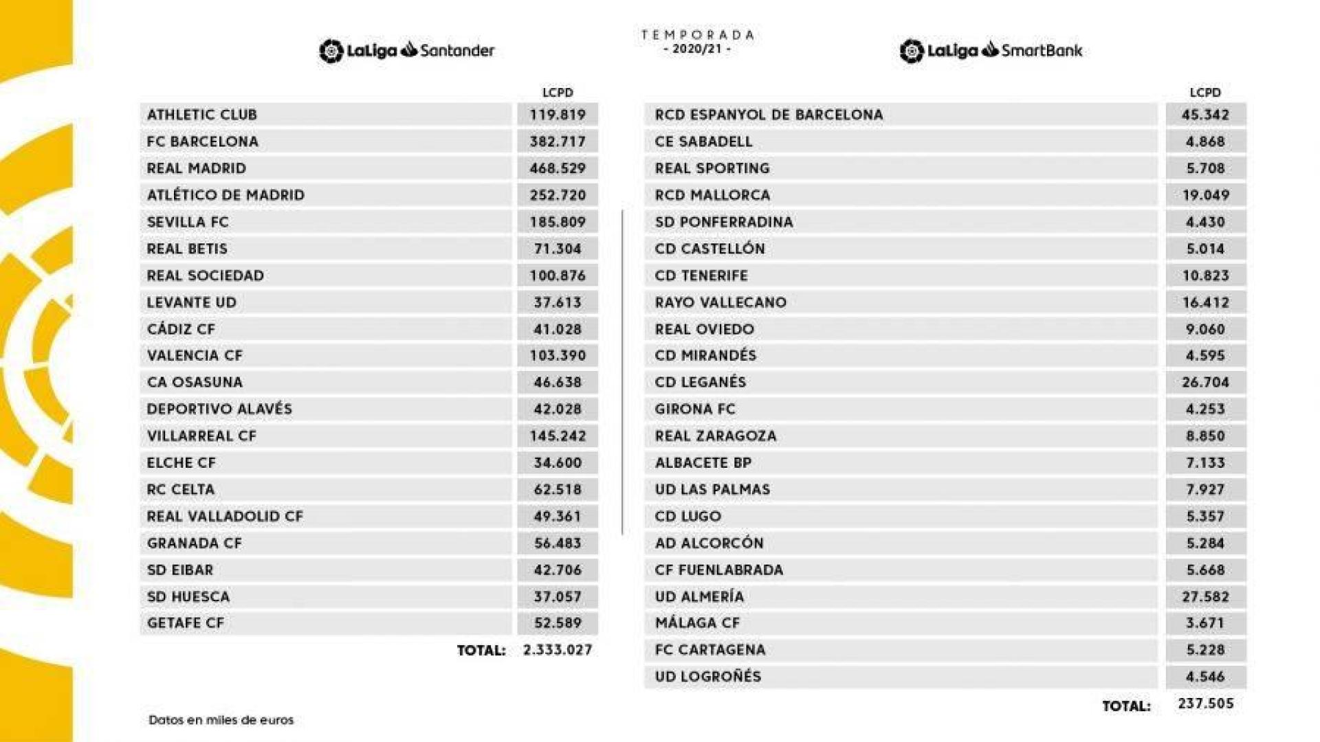 Osasuna tiene el 14° límite salarial de Primera División