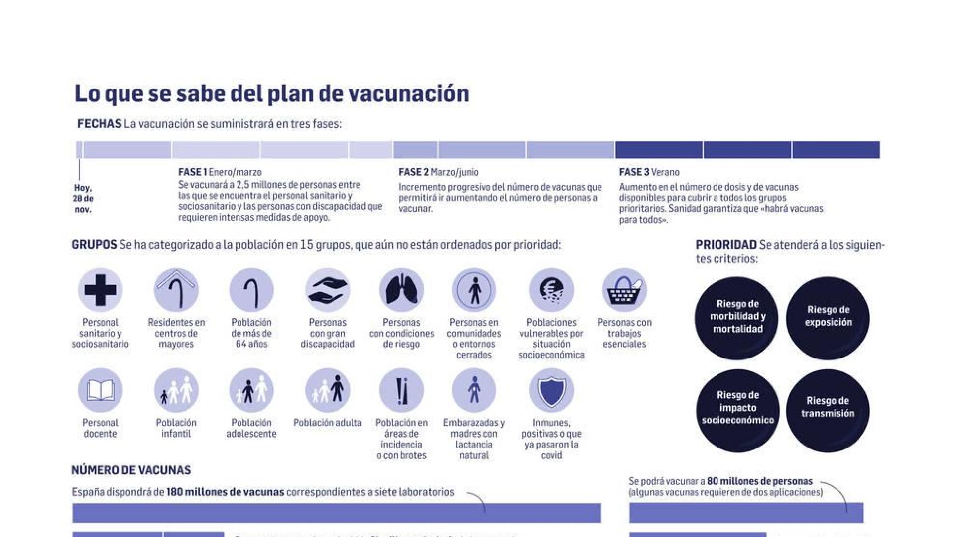 Sanidad detalla grupos de vacunación sin precisar su orden de prioridad