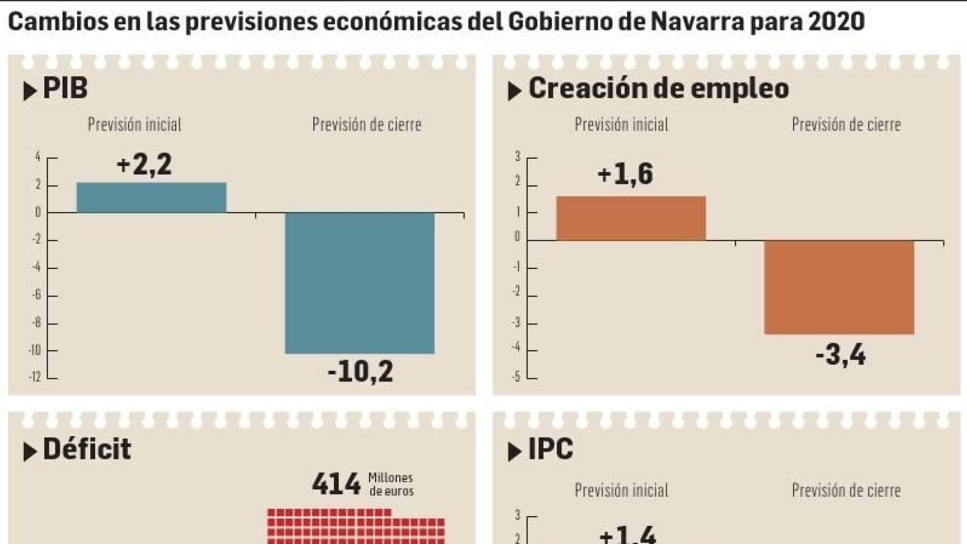 Hacienda recaudará el año que viene 230 millones menos que antes de la covid-19