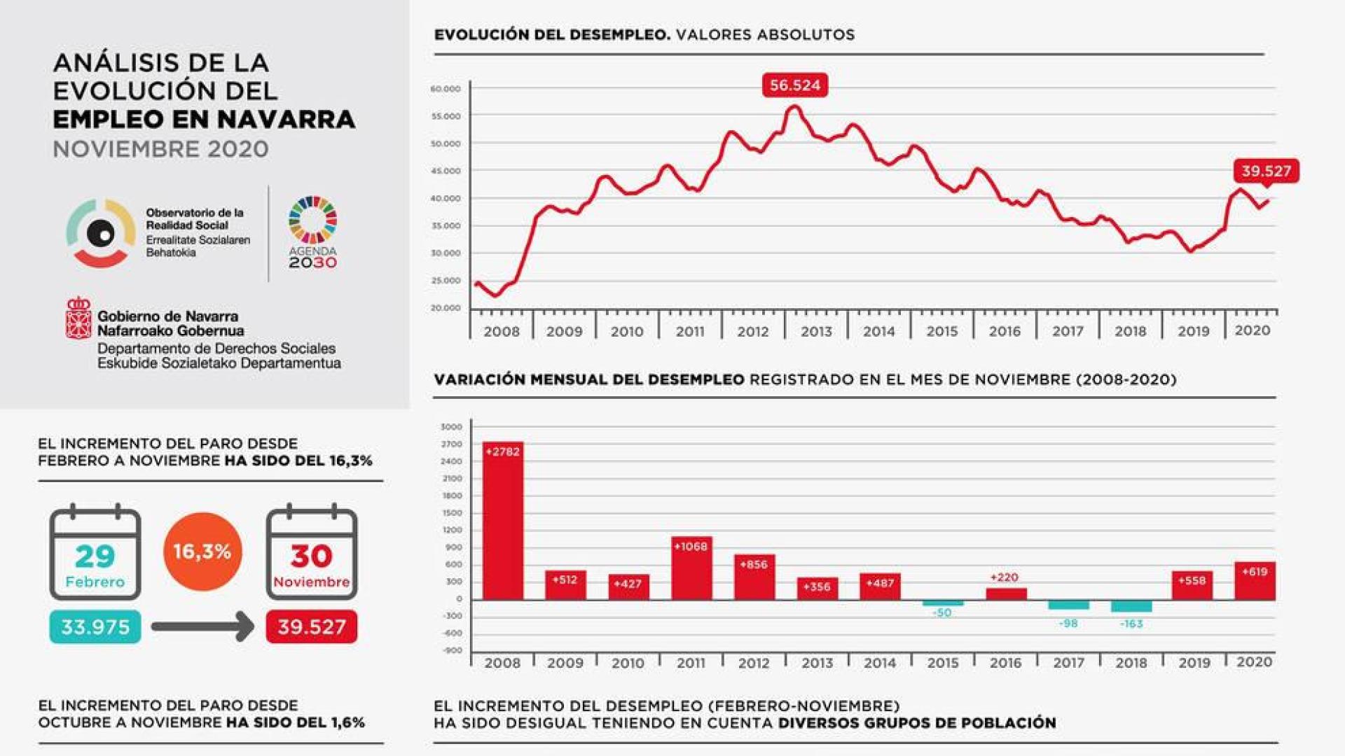El desempleo aumenta en noviembre en Navarra en 619 personas, un 1,59 %