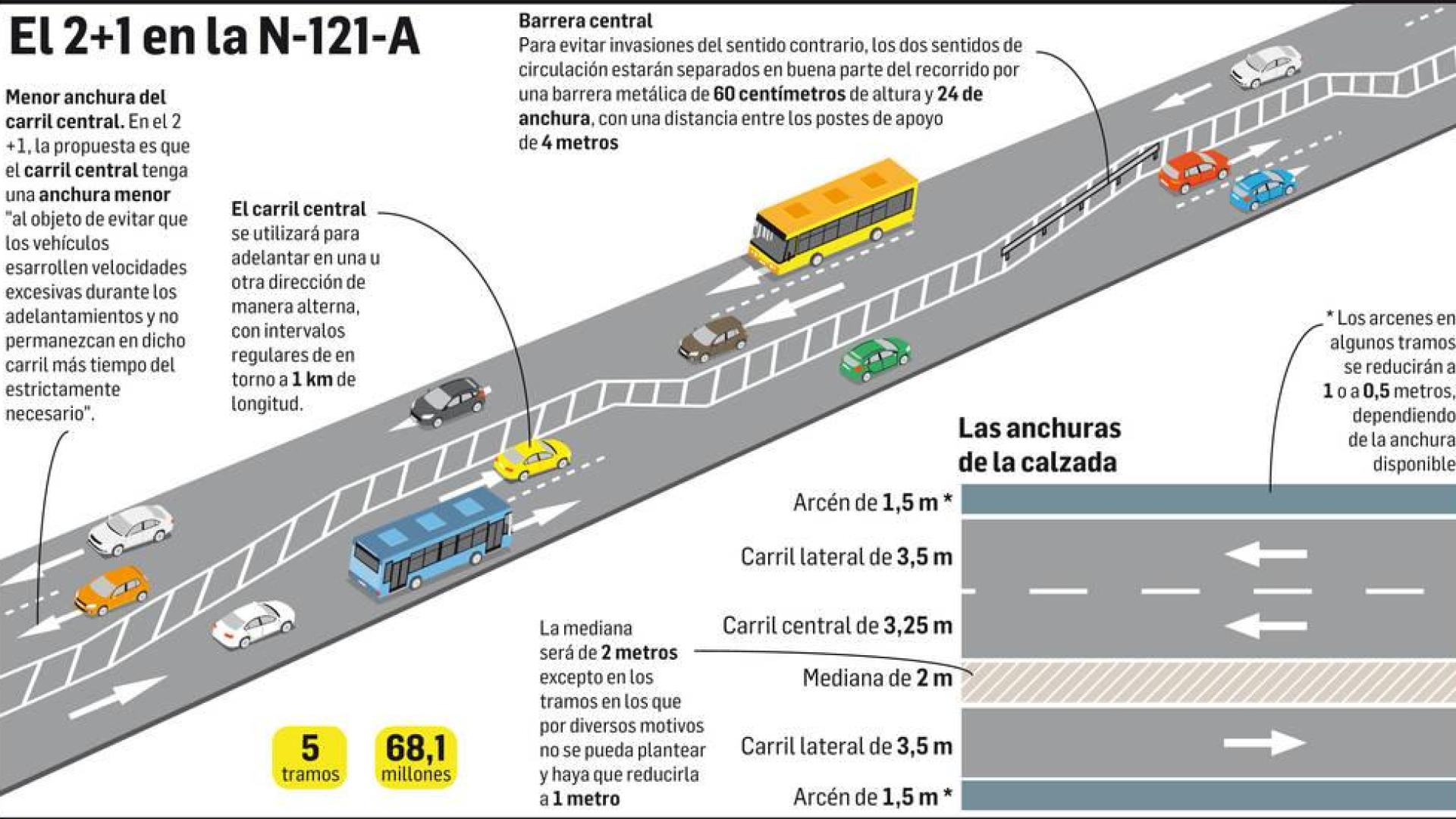 La N-121-A comenzará en enero a transformarse en una vía '2+1'