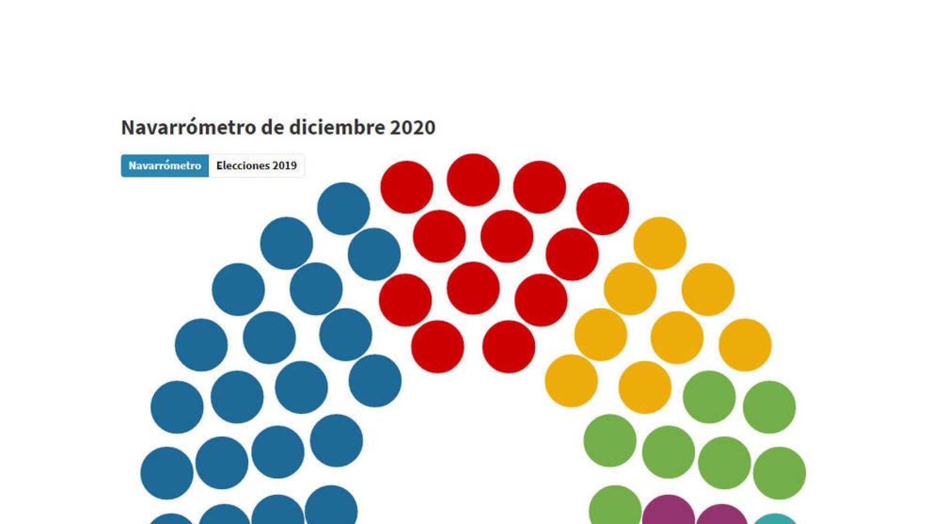 El 'Navarrómetro' prácticamente repite el actual reparto de escaños del Parlamento