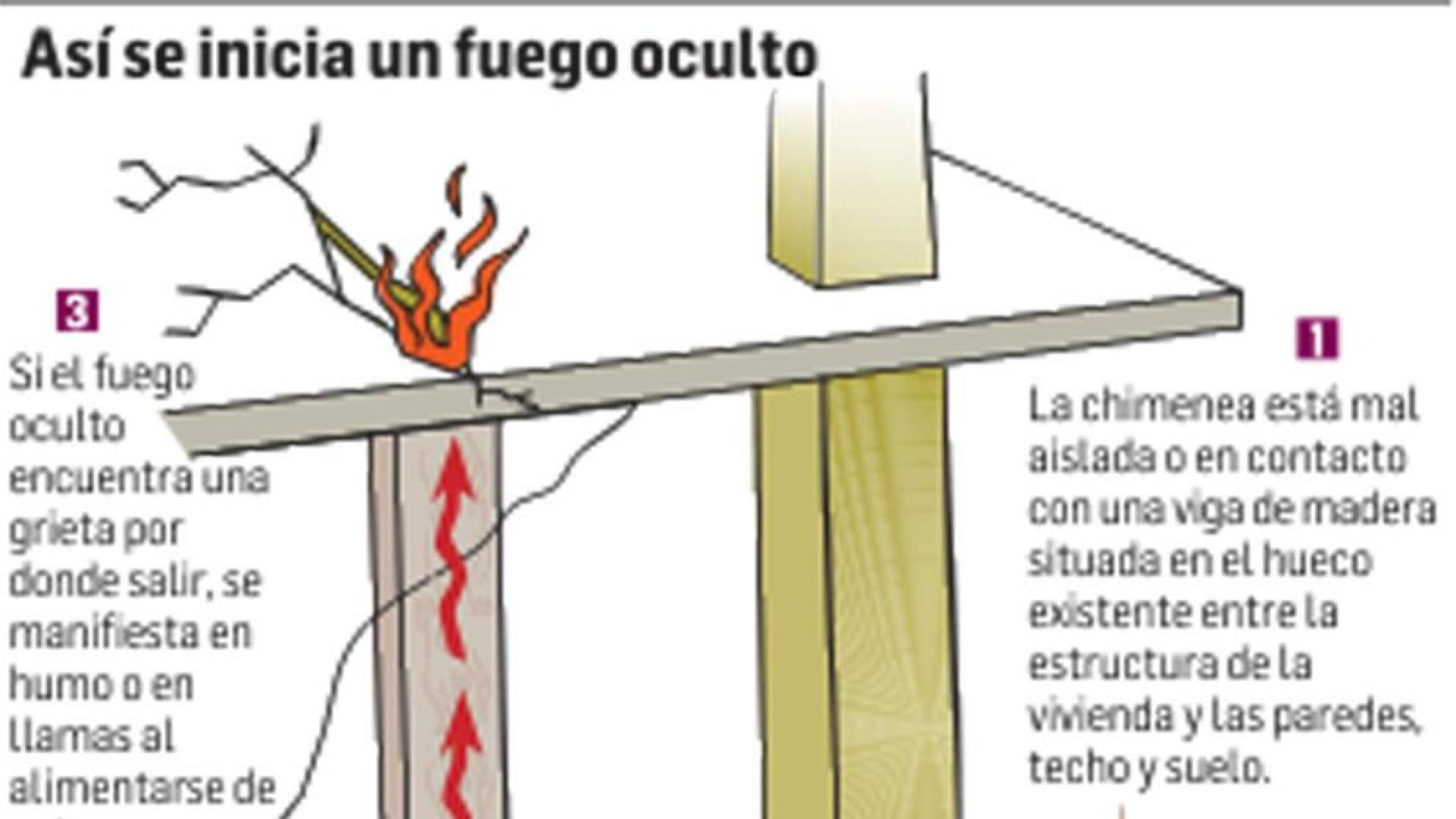 Los bomberos ya han intervenido en 17 fuegos de chimeneas en Navidad