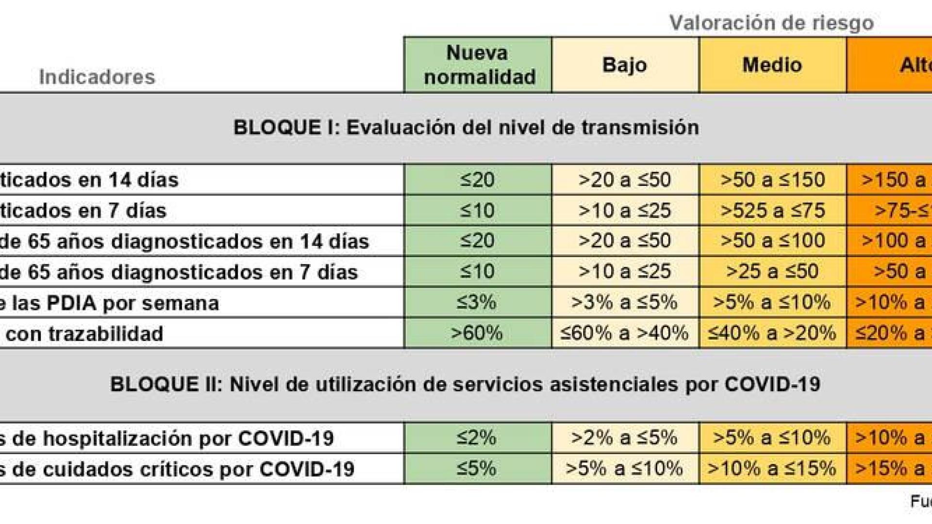 Sanidad plantea cuatro niveles de alerta para fijar medidas en las CCAA