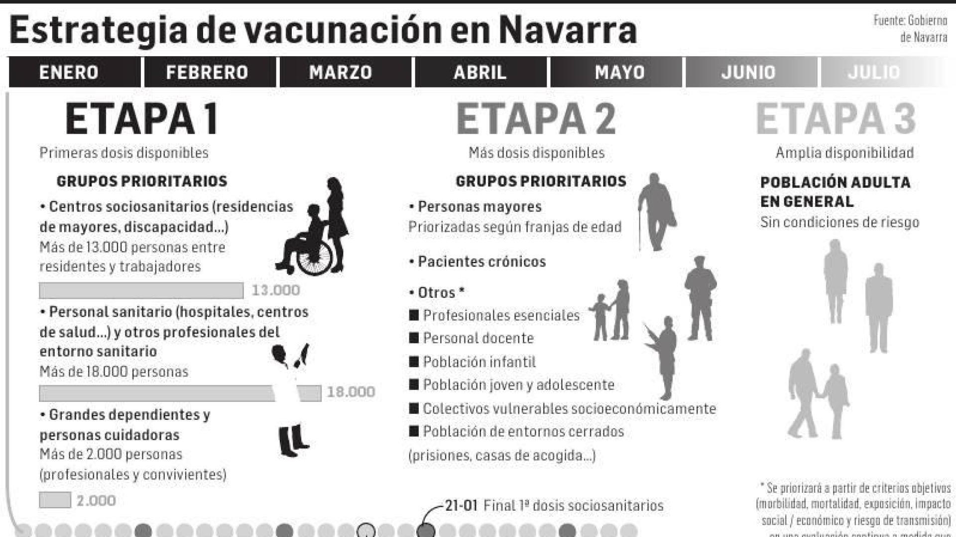 Los mayores de 80 serán prioritarios en la siguiente fase de vacunación