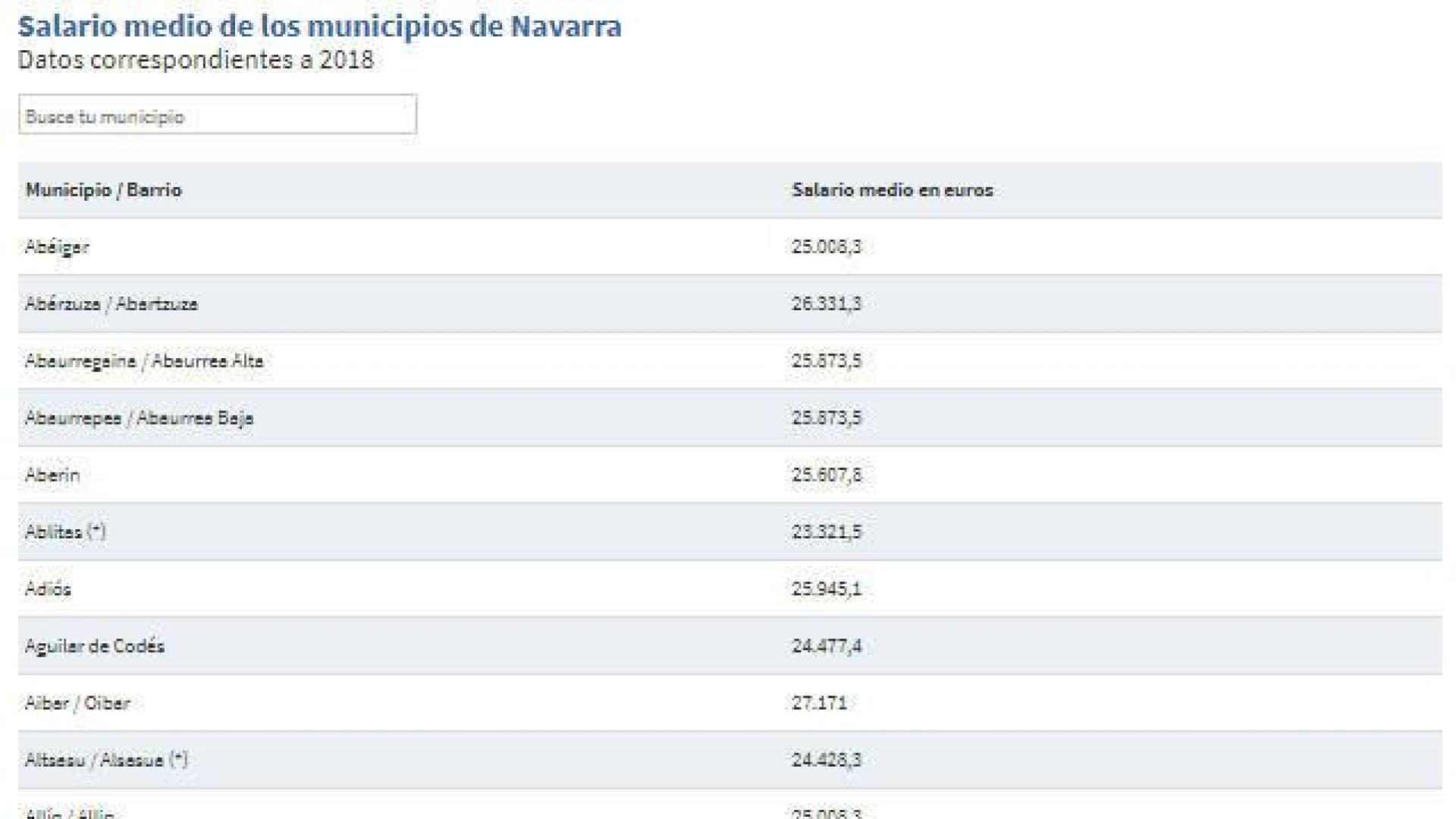 Buscador del salario medio de los municipios de Navarra