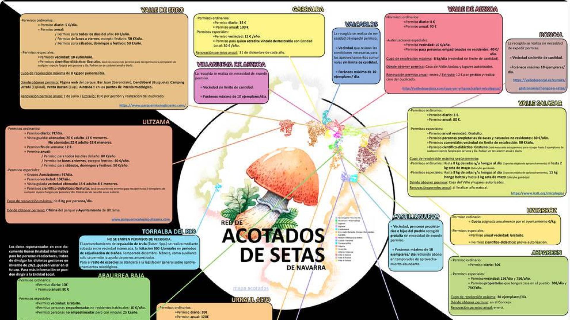 Navarra actualiza la información de la Red de Acotados de Setas