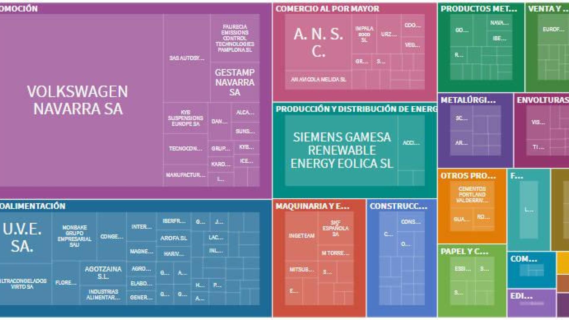 El ranking de las 200 mayores empresas navarras