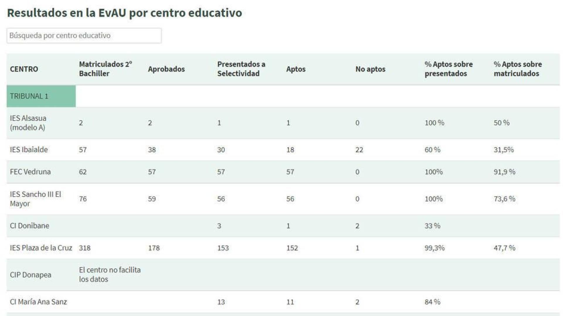 Consulta el listado con los resultados de la EvAU por centro escolar