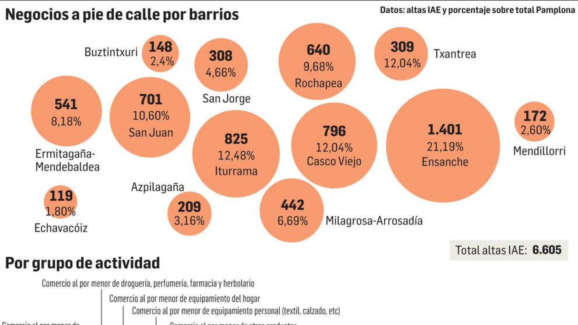 6.600 negocios a pie de calle