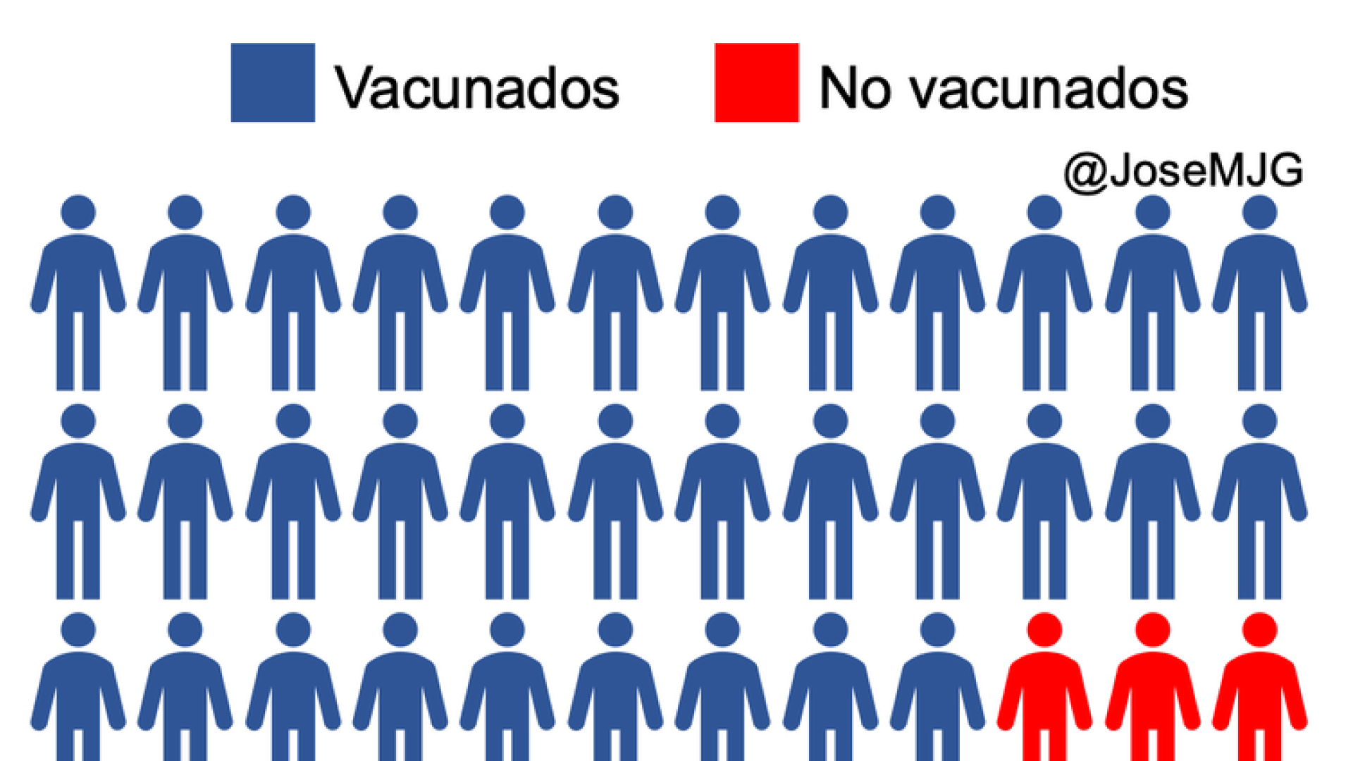 Porcentaje vacunaciones